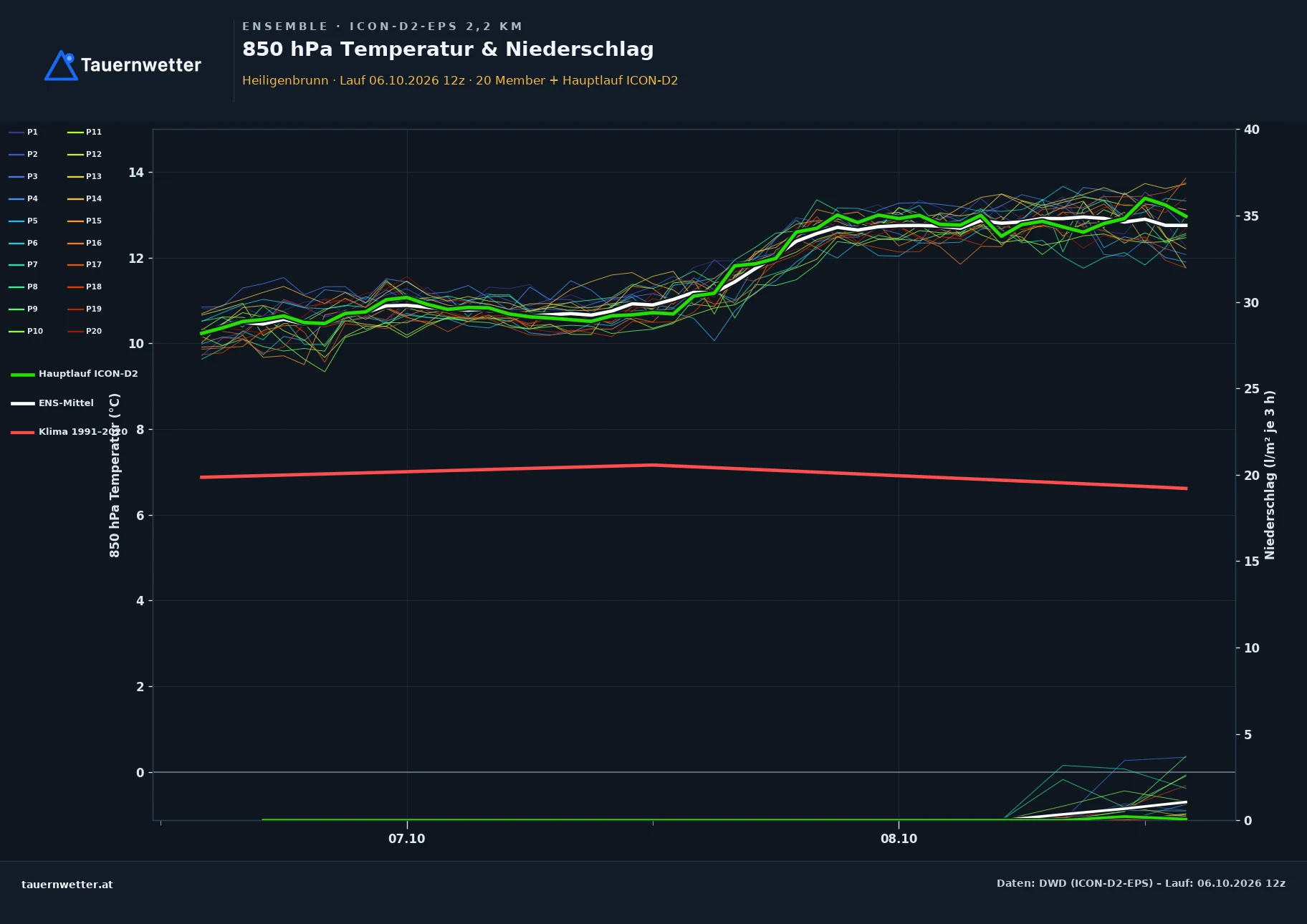 Ensemble-Diagramm Heiligenbrunn ICON-D2-EPS – 850 hPa Temperatur und Niederschlag, 48 Stunden