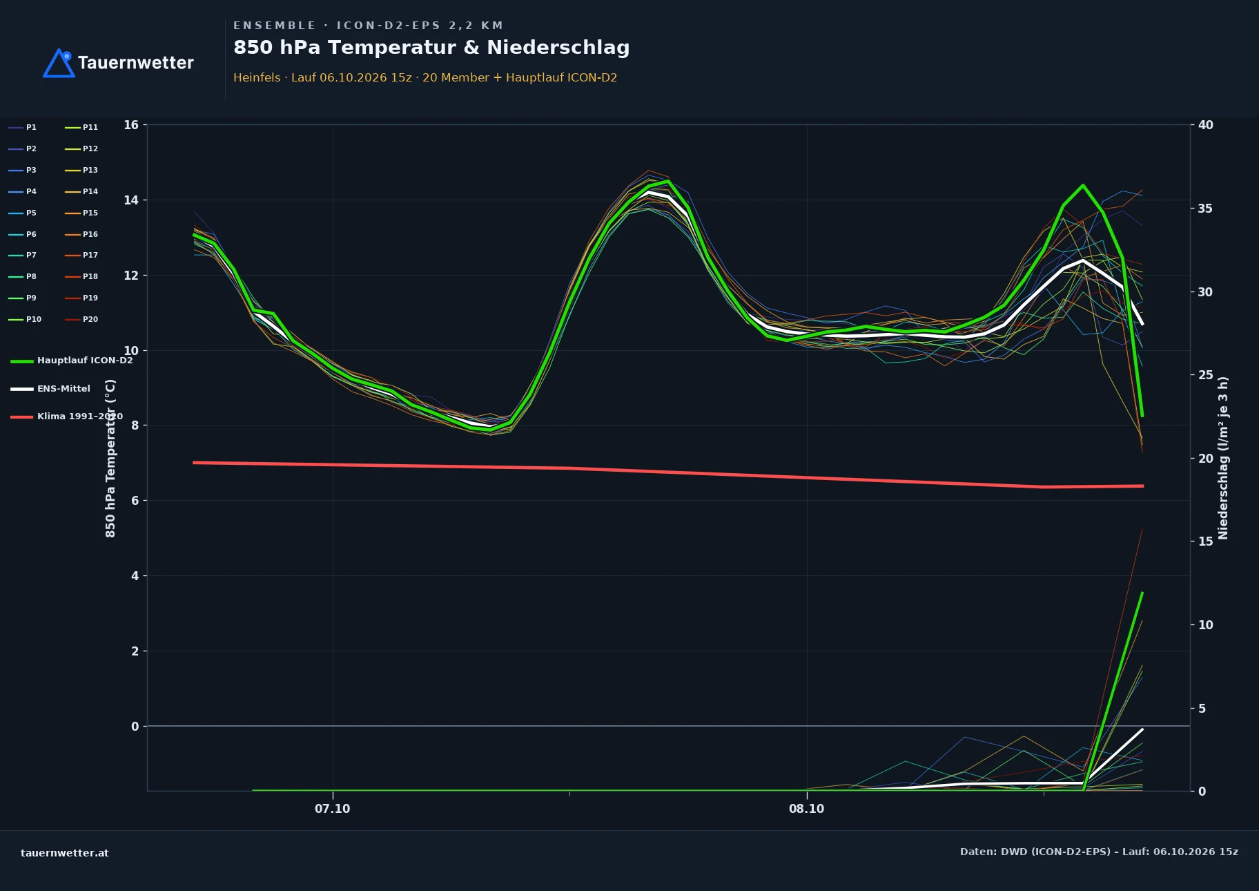 Ensemble-Diagramm Heinfels ICON-D2-EPS – 850 hPa Temperatur und Niederschlag, 48 Stunden