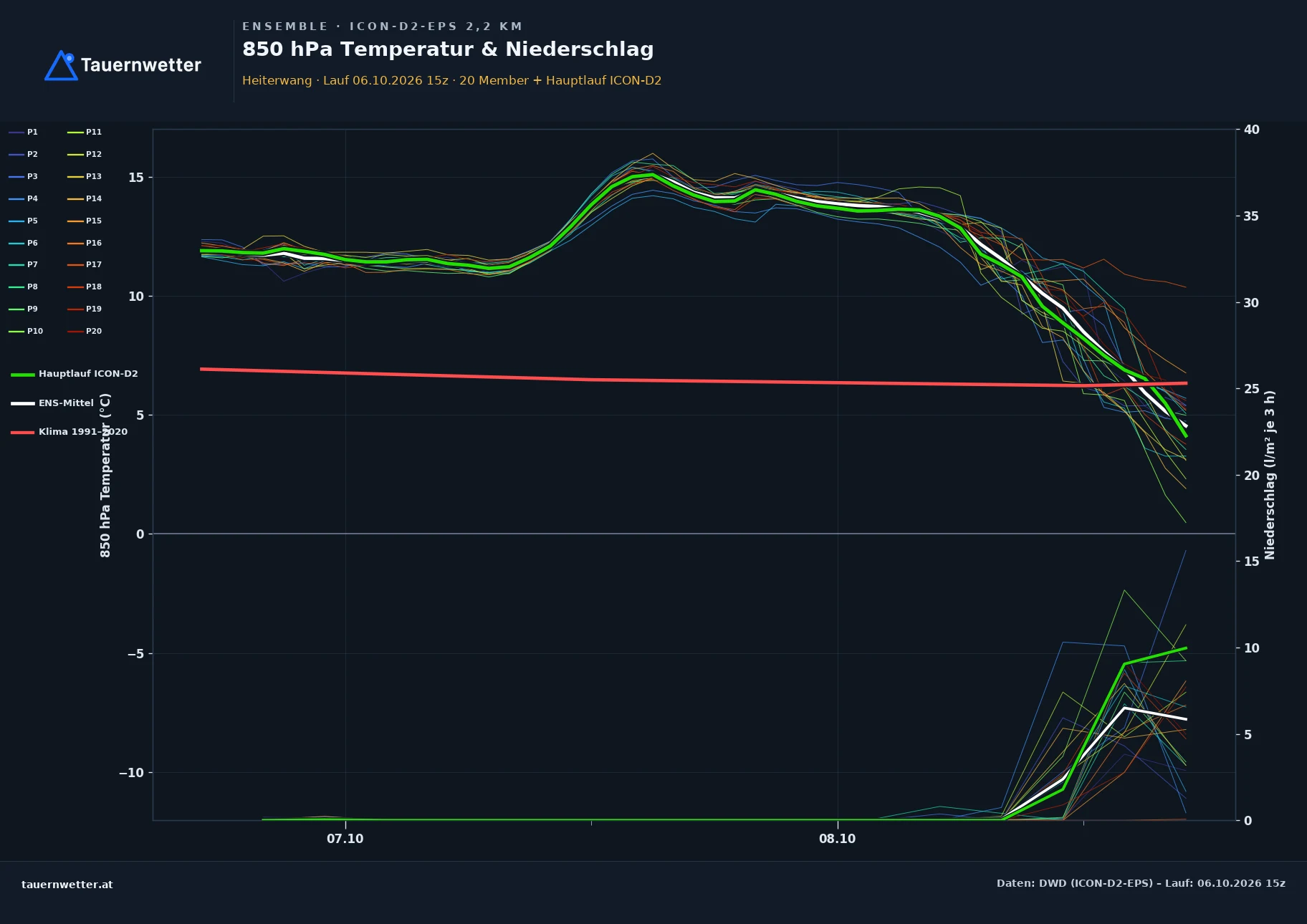 Ensemble-Diagramm Heiterwang ICON-D2-EPS – 850 hPa Temperatur und Niederschlag, 48 Stunden