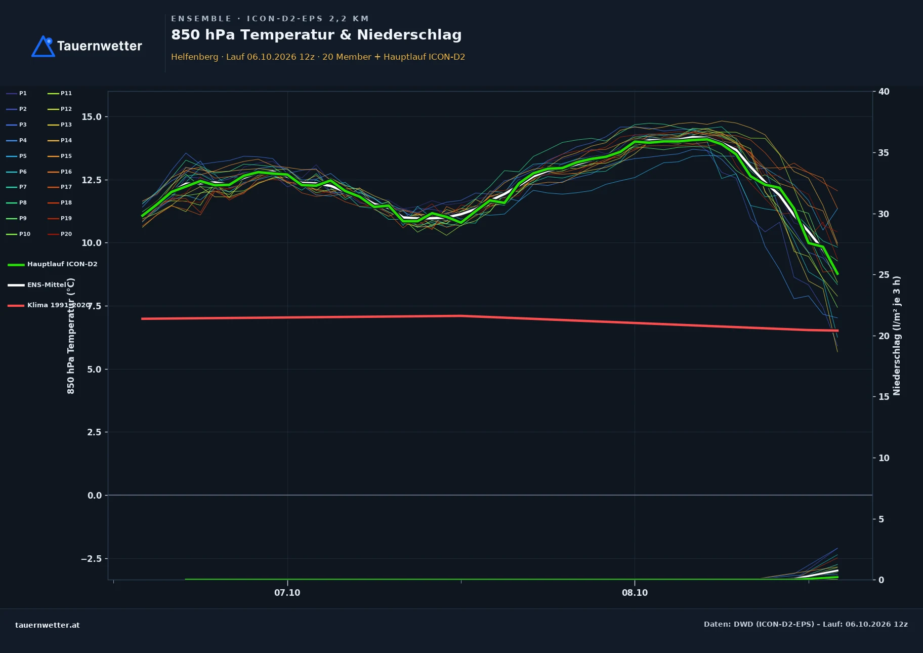 Ensemble-Diagramm Helfenberg ICON-D2-EPS – 850 hPa Temperatur und Niederschlag, 48 Stunden