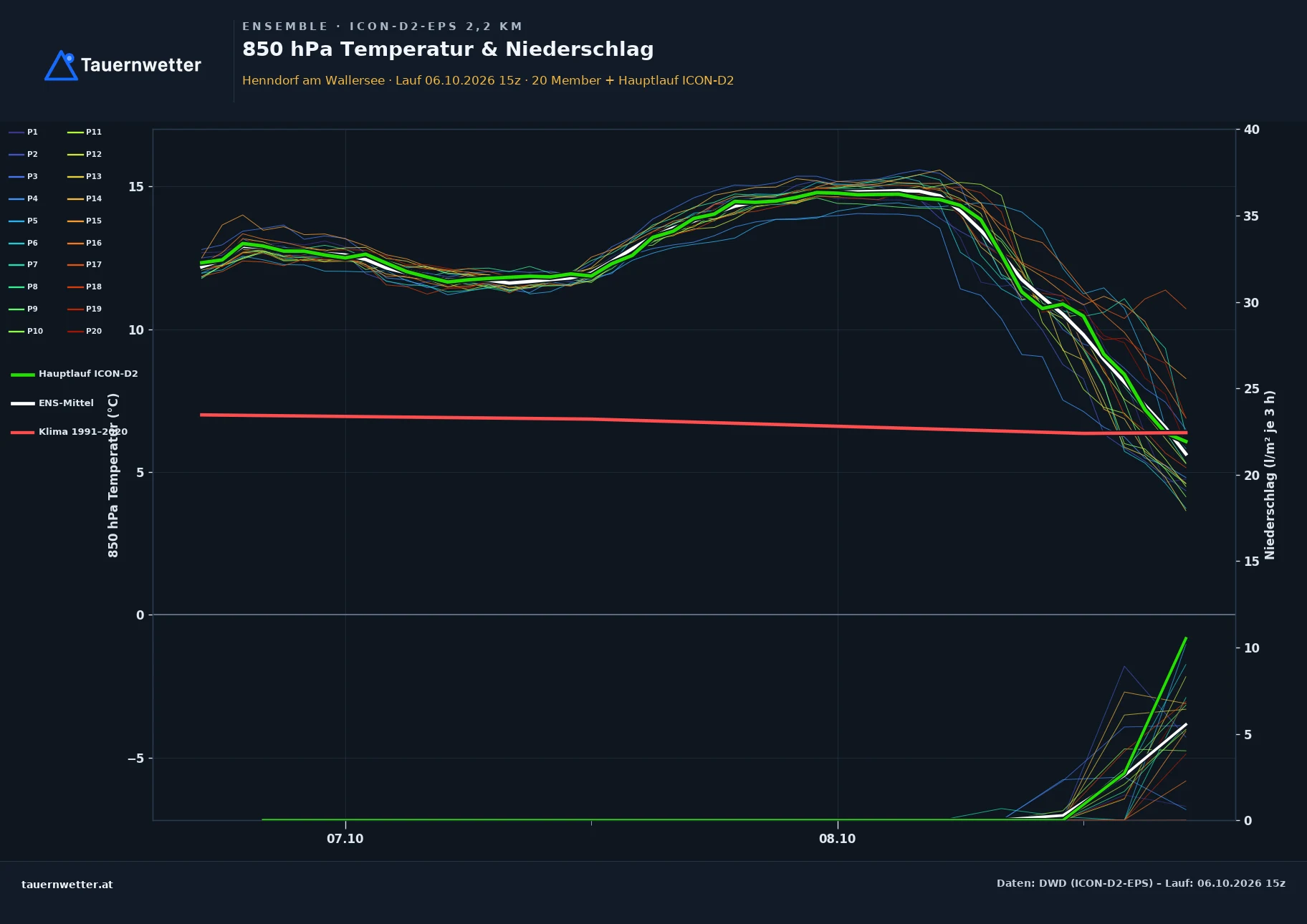 Ensemble-Diagramm Henndorf am Wallersee ICON-D2-EPS – 850 hPa Temperatur und Niederschlag, 48 Stunden