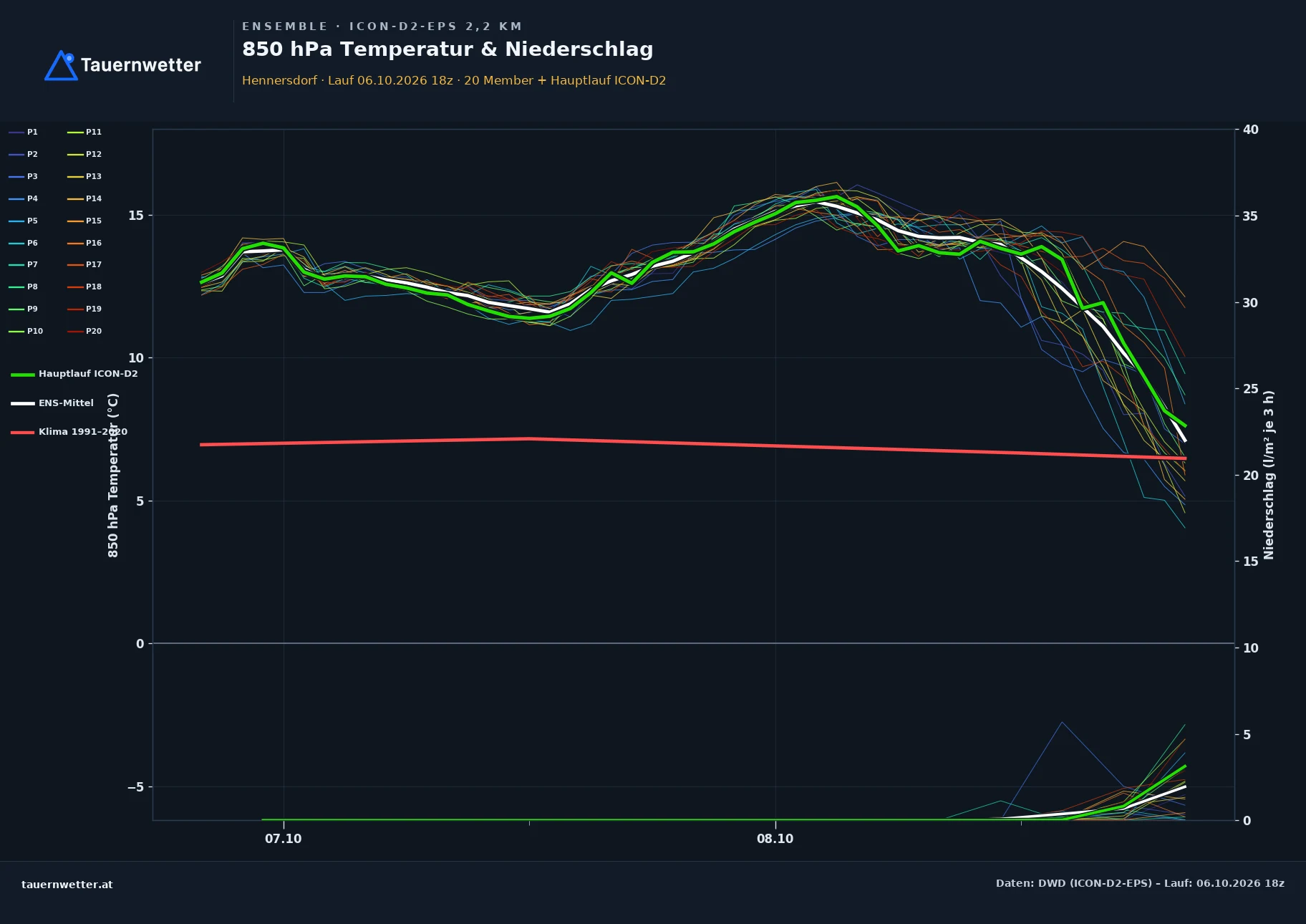 Ensemble-Diagramm Hennersdorf ICON-D2-EPS – 850 hPa Temperatur und Niederschlag, 48 Stunden