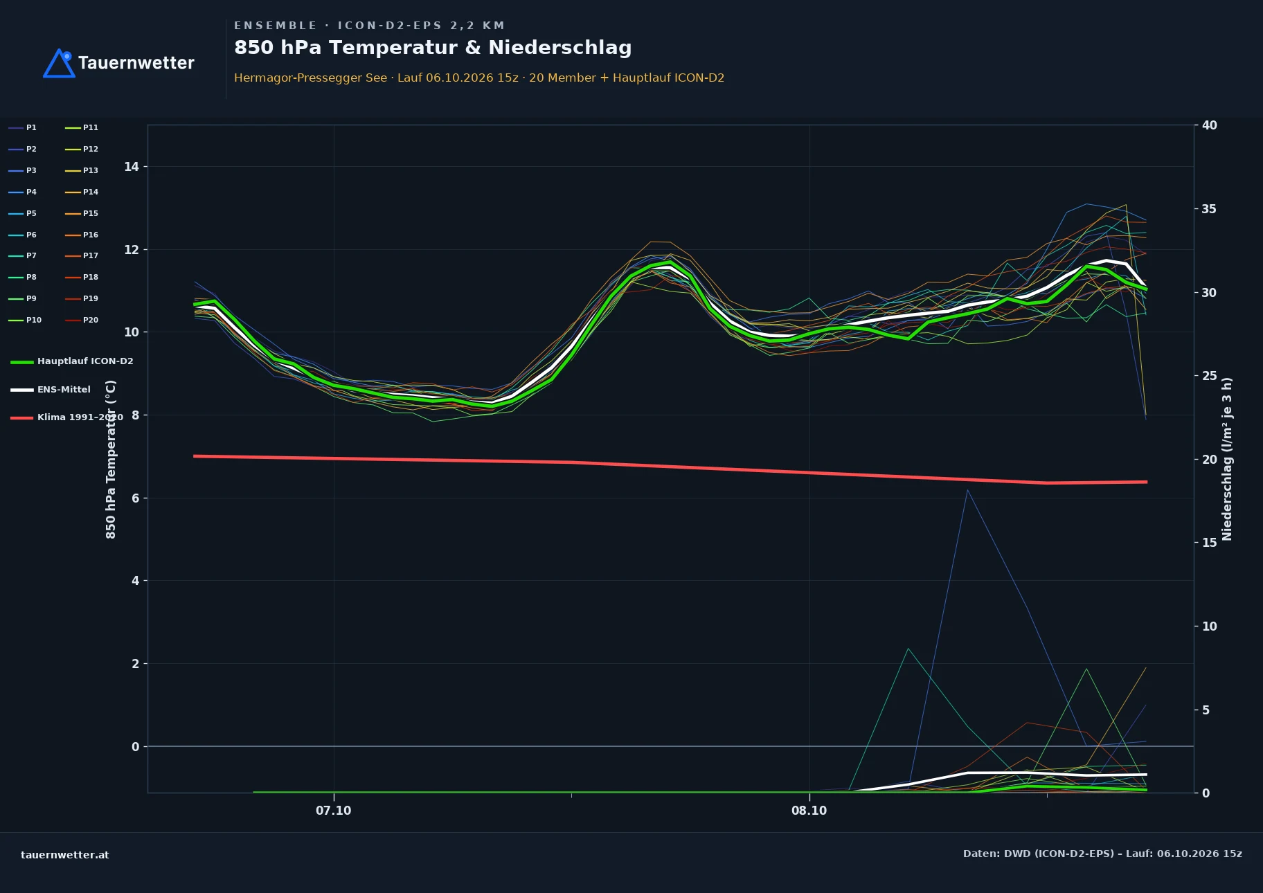 Ensemble-Diagramm Hermagor-Pressegger See ICON-D2-EPS – 850 hPa Temperatur und Niederschlag, 48 Stunden