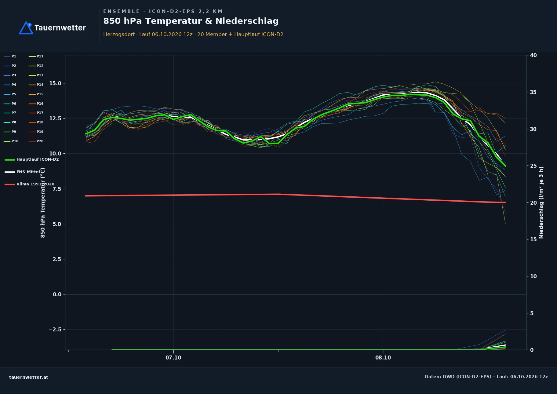 Ensemble-Diagramm Herzogsdorf ICON-D2-EPS – 850 hPa Temperatur und Niederschlag, 48 Stunden