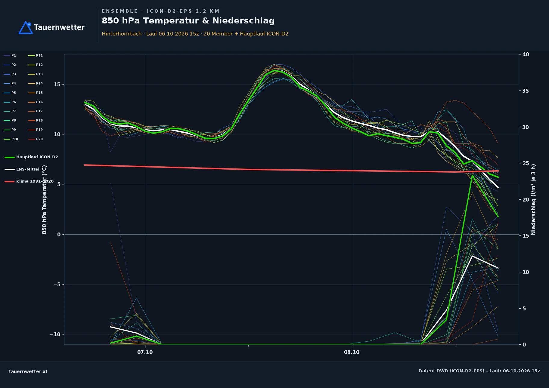 Ensemble-Diagramm Hinterhornbach ICON-D2-EPS – 850 hPa Temperatur und Niederschlag, 48 Stunden