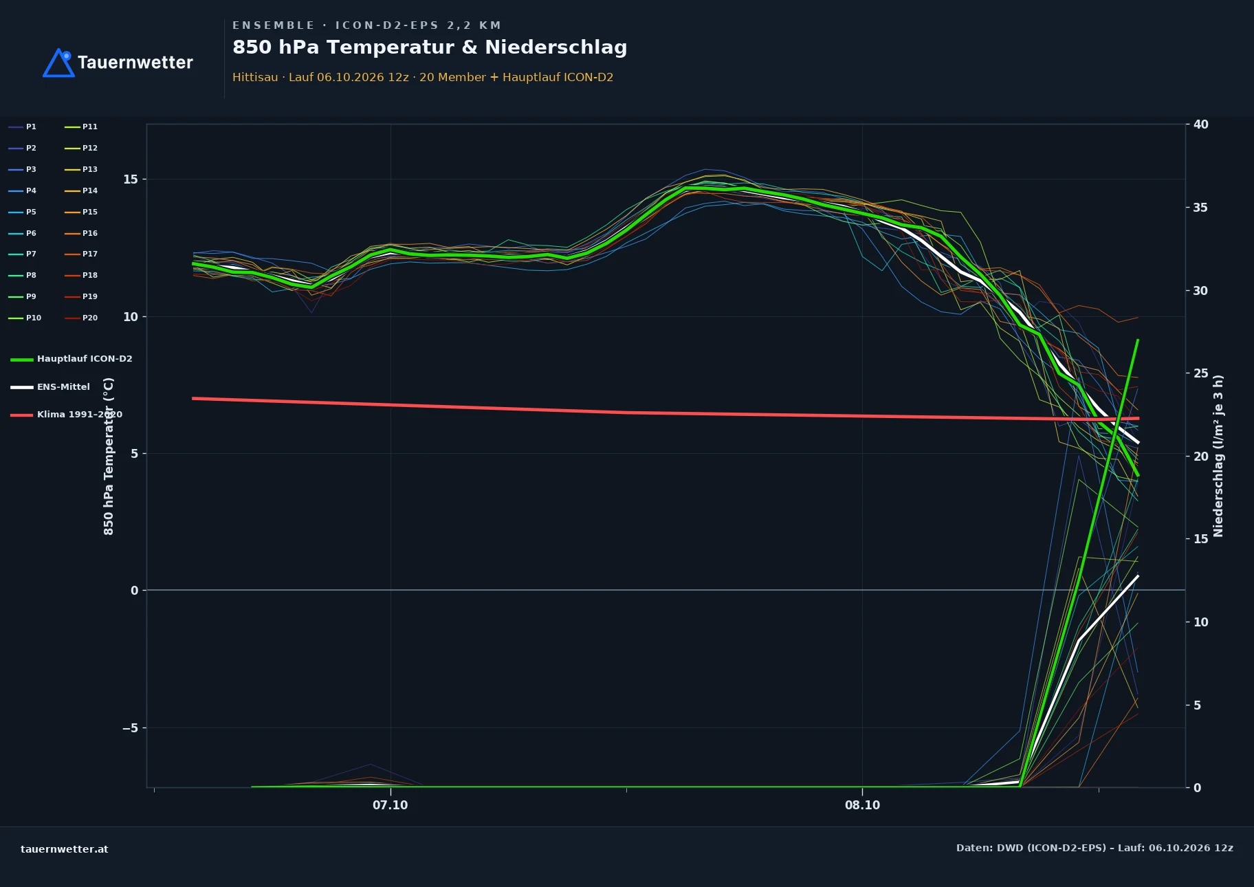 Ensemble-Diagramm Hittisau ICON-D2-EPS – 850 hPa Temperatur und Niederschlag, 48 Stunden