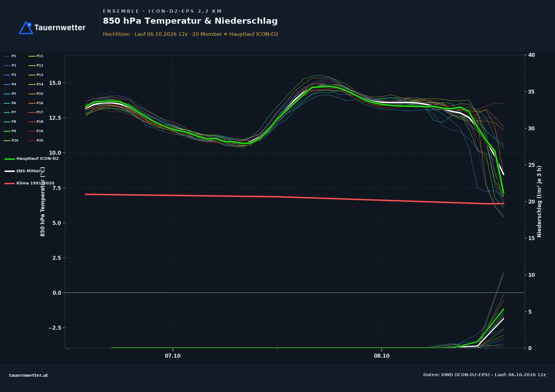 Ensemble-Diagramm Hochfilzen ICON-D2-EPS – 850 hPa Temperatur und Niederschlag, 48 Stunden