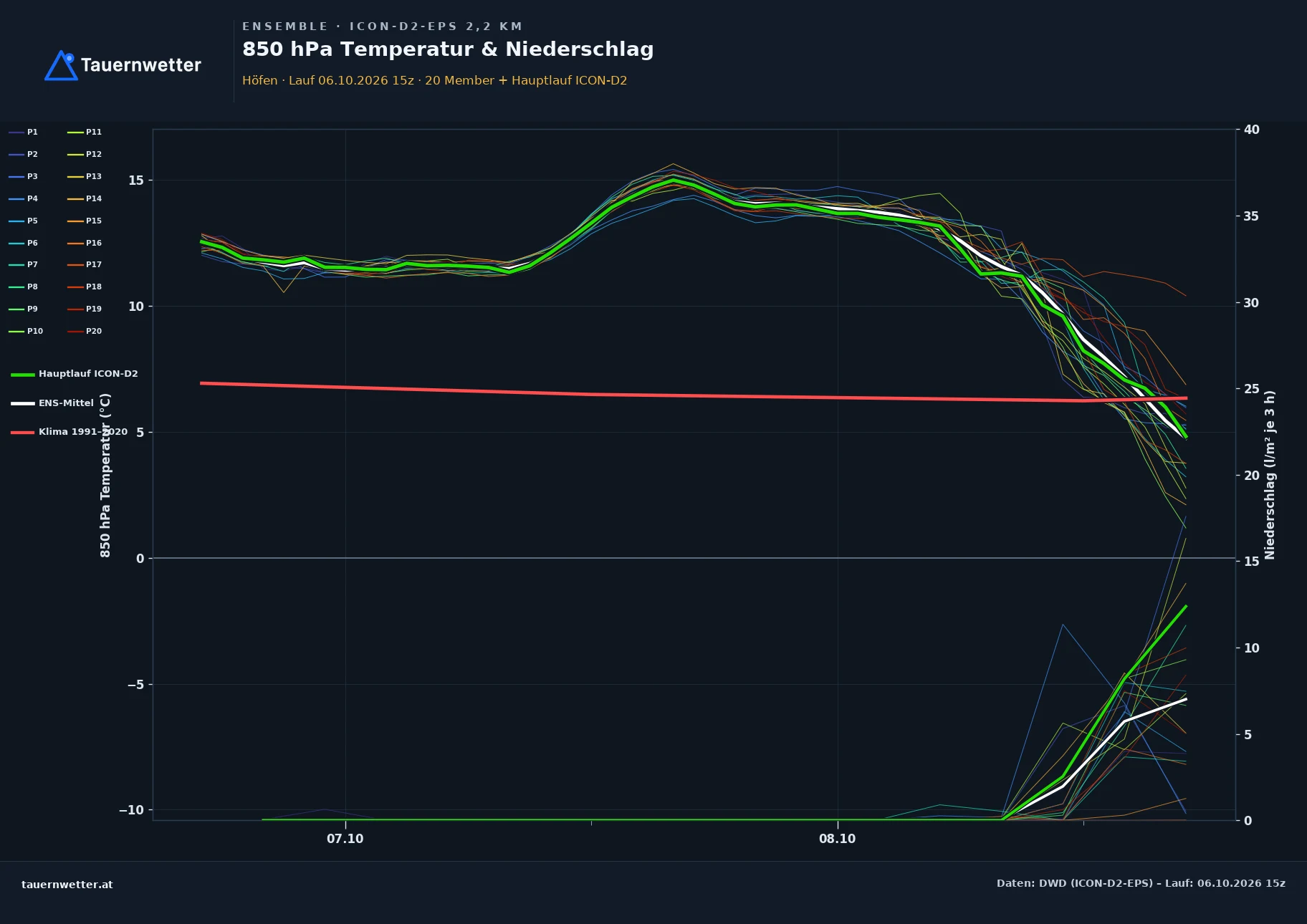Ensemble-Diagramm Höfen ICON-D2-EPS – 850 hPa Temperatur und Niederschlag, 48 Stunden