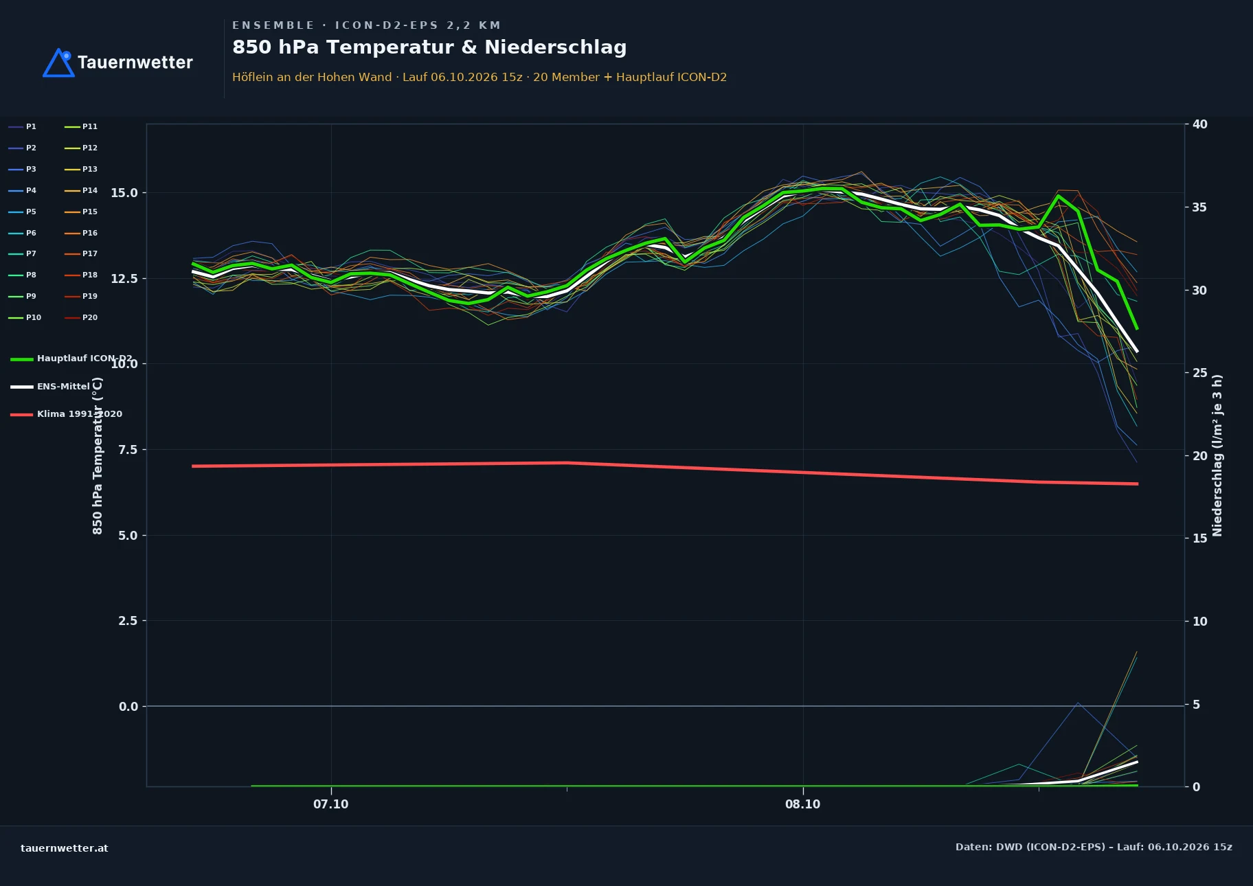 Ensemble-Diagramm Höflein an der Hohen Wand ICON-D2-EPS – 850 hPa Temperatur und Niederschlag, 48 Stunden