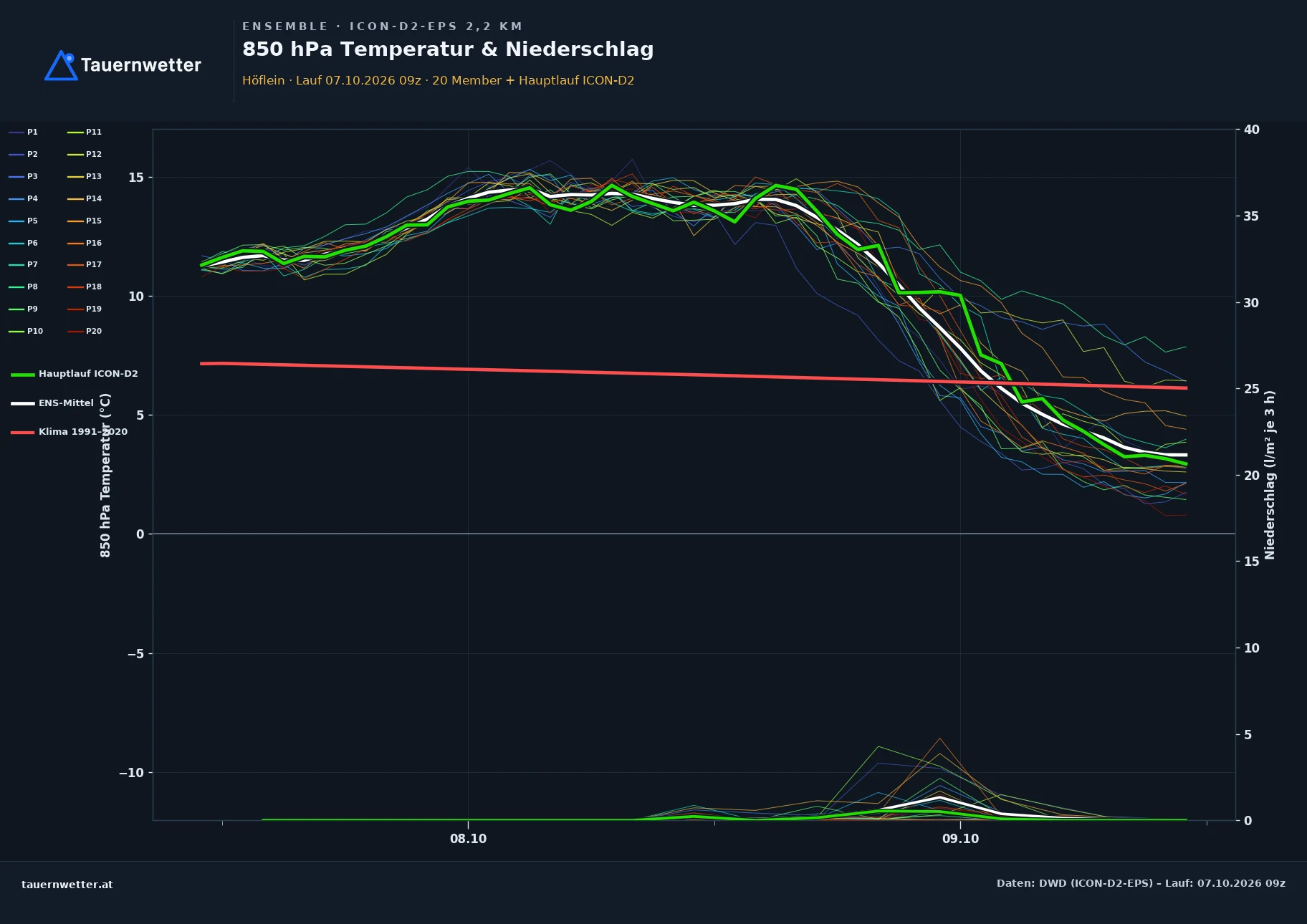 Ensemble-Diagramm Höflein ICON-D2-EPS – 850 hPa Temperatur und Niederschlag, 48 Stunden
