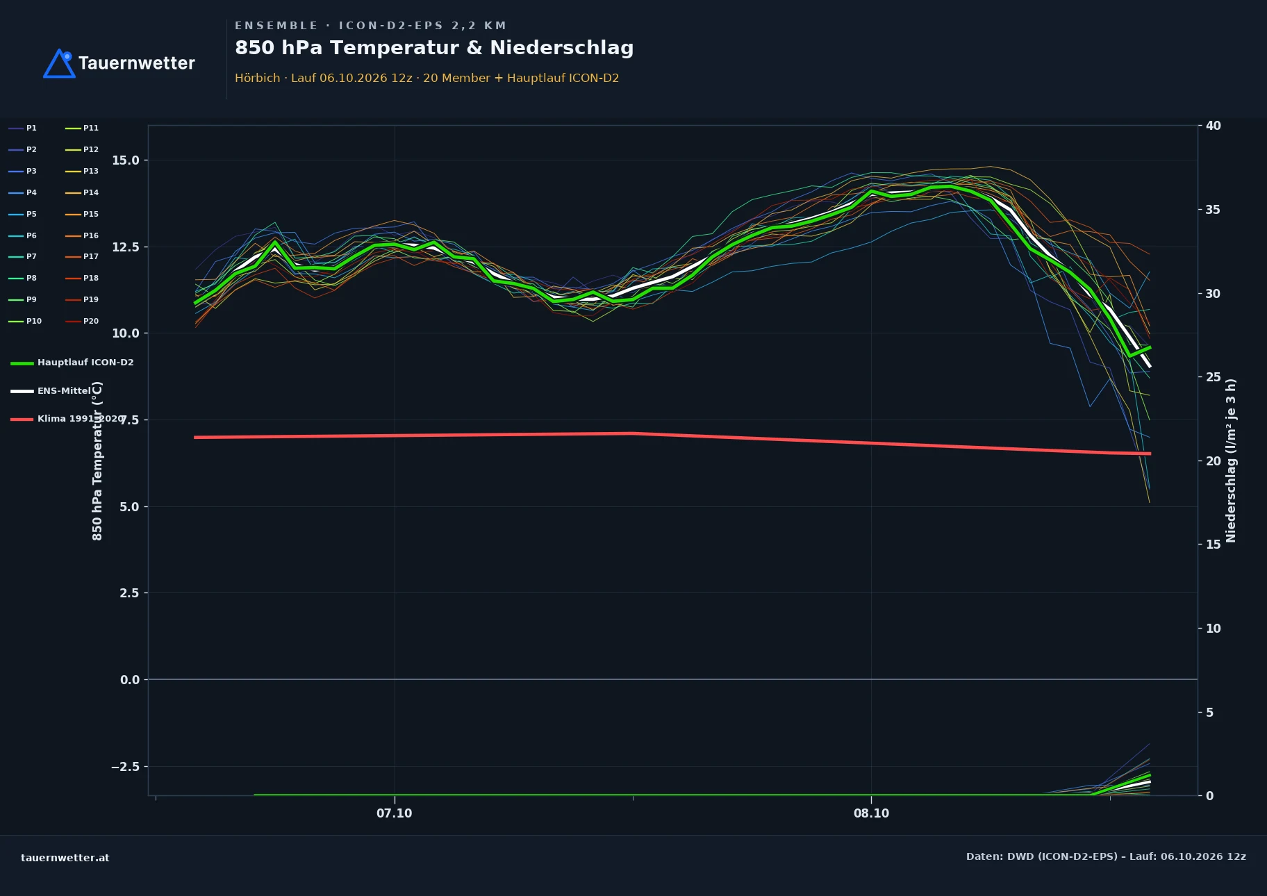Ensemble-Diagramm Hörbich ICON-D2-EPS – 850 hPa Temperatur und Niederschlag, 48 Stunden