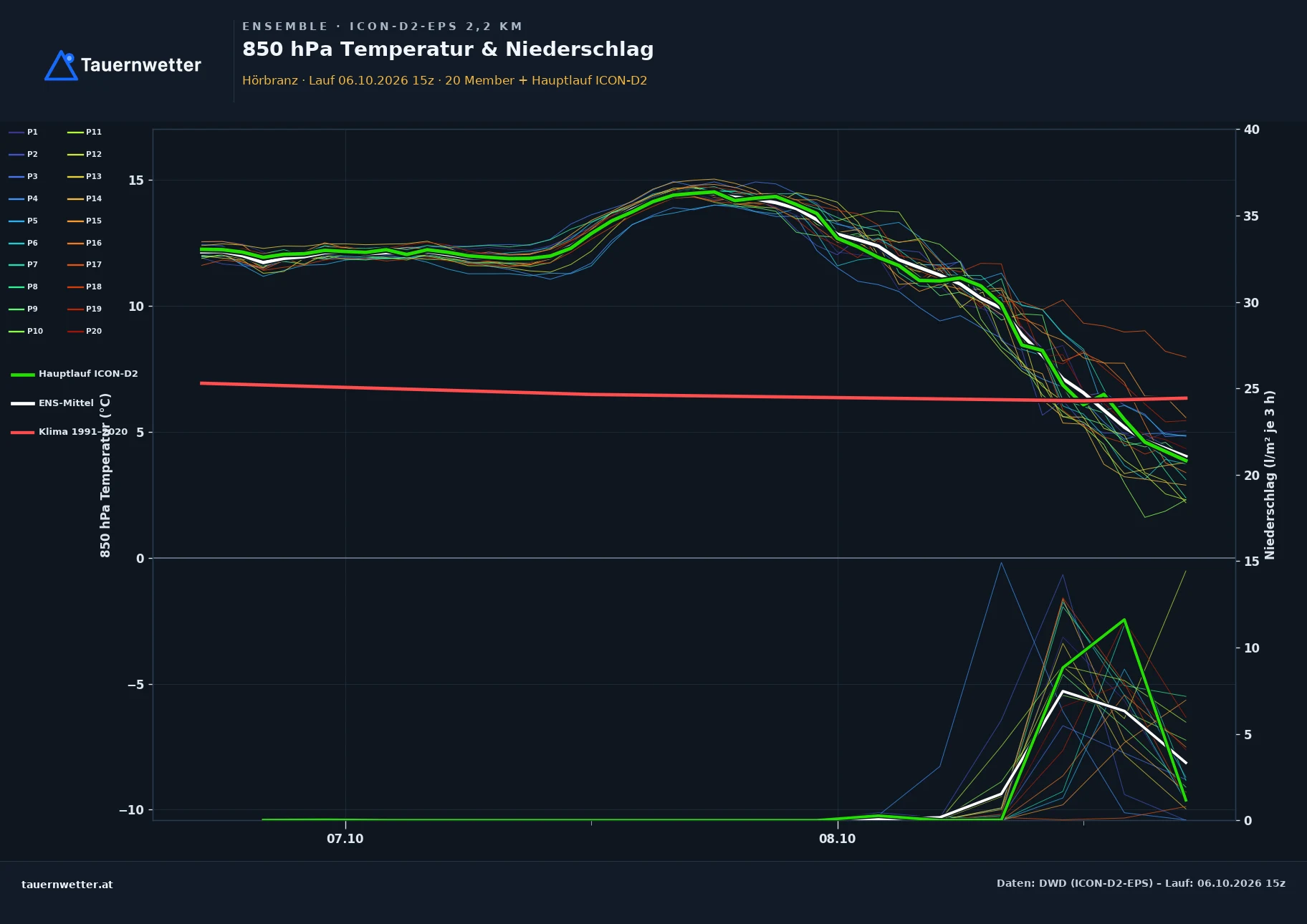 Ensemble-Diagramm Hörbranz ICON-D2-EPS – 850 hPa Temperatur und Niederschlag, 48 Stunden