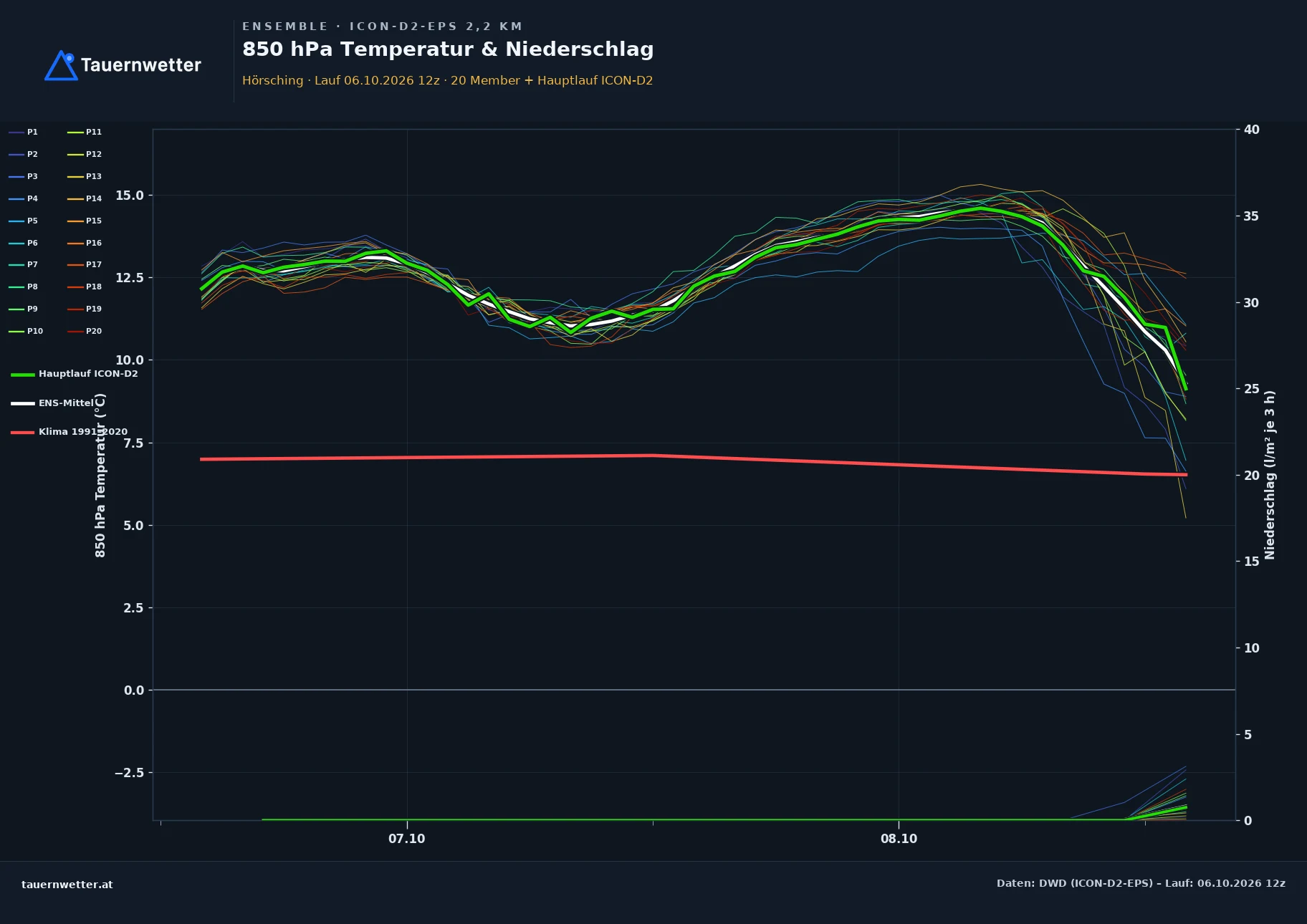Ensemble-Diagramm Hörsching ICON-D2-EPS – 850 hPa Temperatur und Niederschlag, 48 Stunden