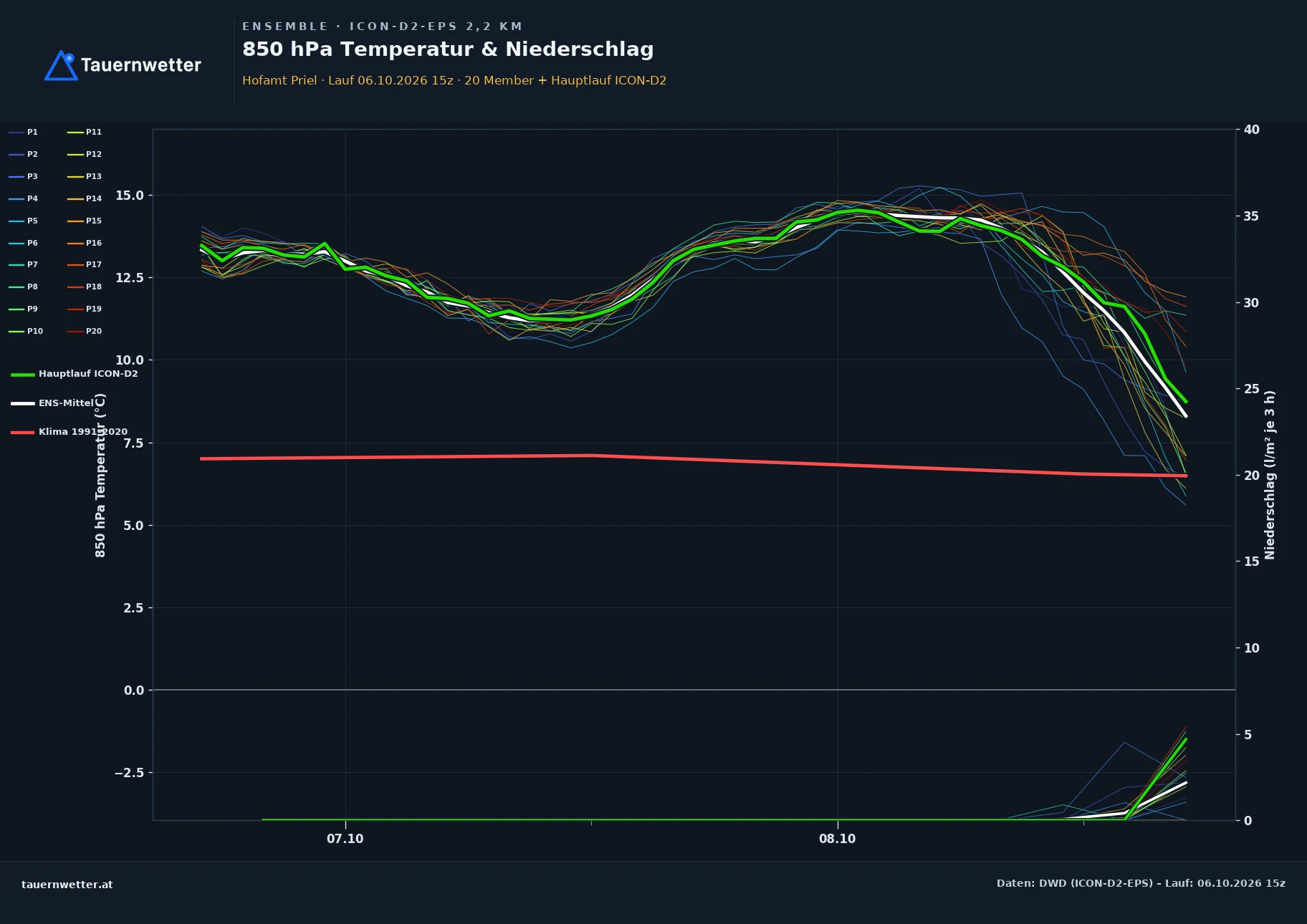 Ensemble-Diagramm Hofamt Priel ICON-D2-EPS – 850 hPa Temperatur und Niederschlag, 48 Stunden