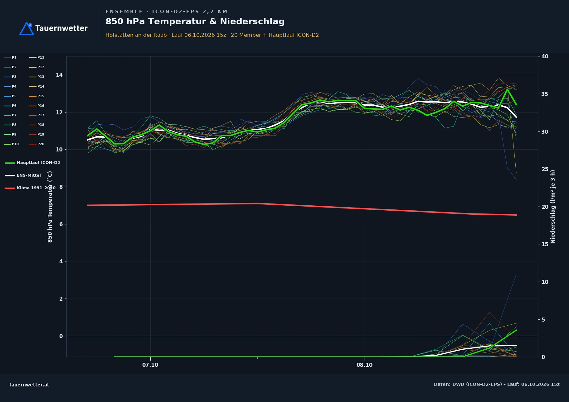 Ensemble-Diagramm Hofstätten an der Raab ICON-D2-EPS – 850 hPa Temperatur und Niederschlag, 48 Stunden
