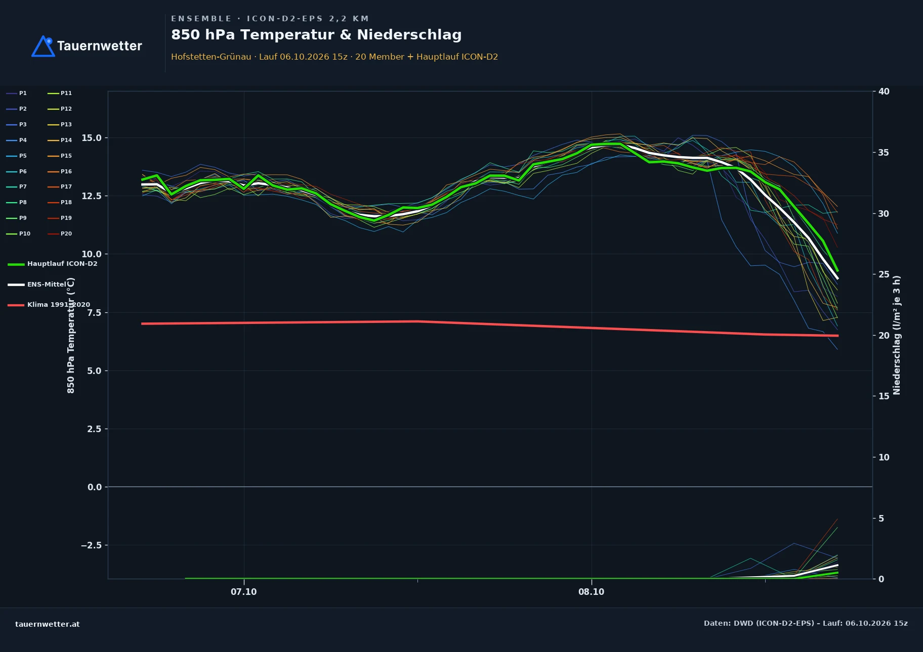 Ensemble-Diagramm Hofstetten-Grünau ICON-D2-EPS – 850 hPa Temperatur und Niederschlag, 48 Stunden