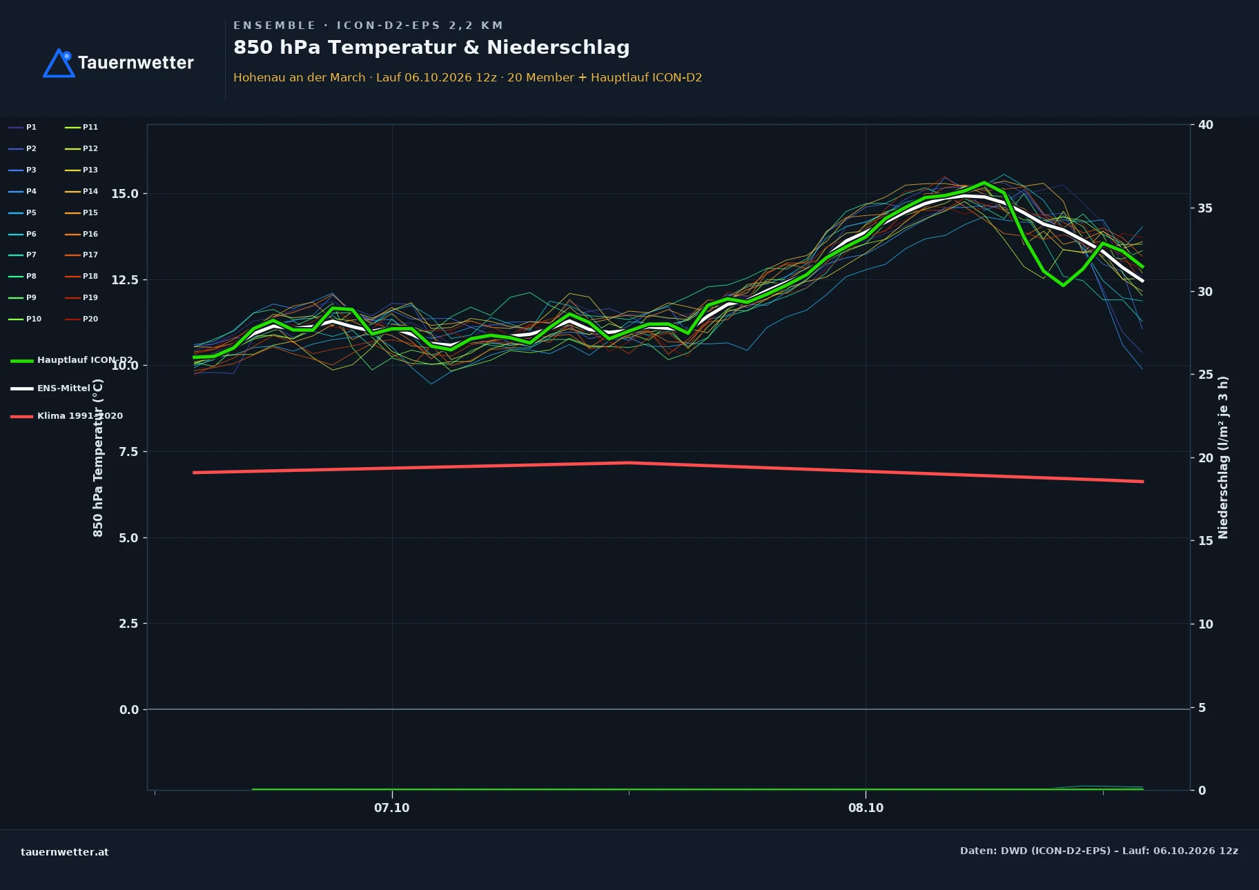 Ensemble-Diagramm Hohenau an der March ICON-D2-EPS – 850 hPa Temperatur und Niederschlag, 48 Stunden