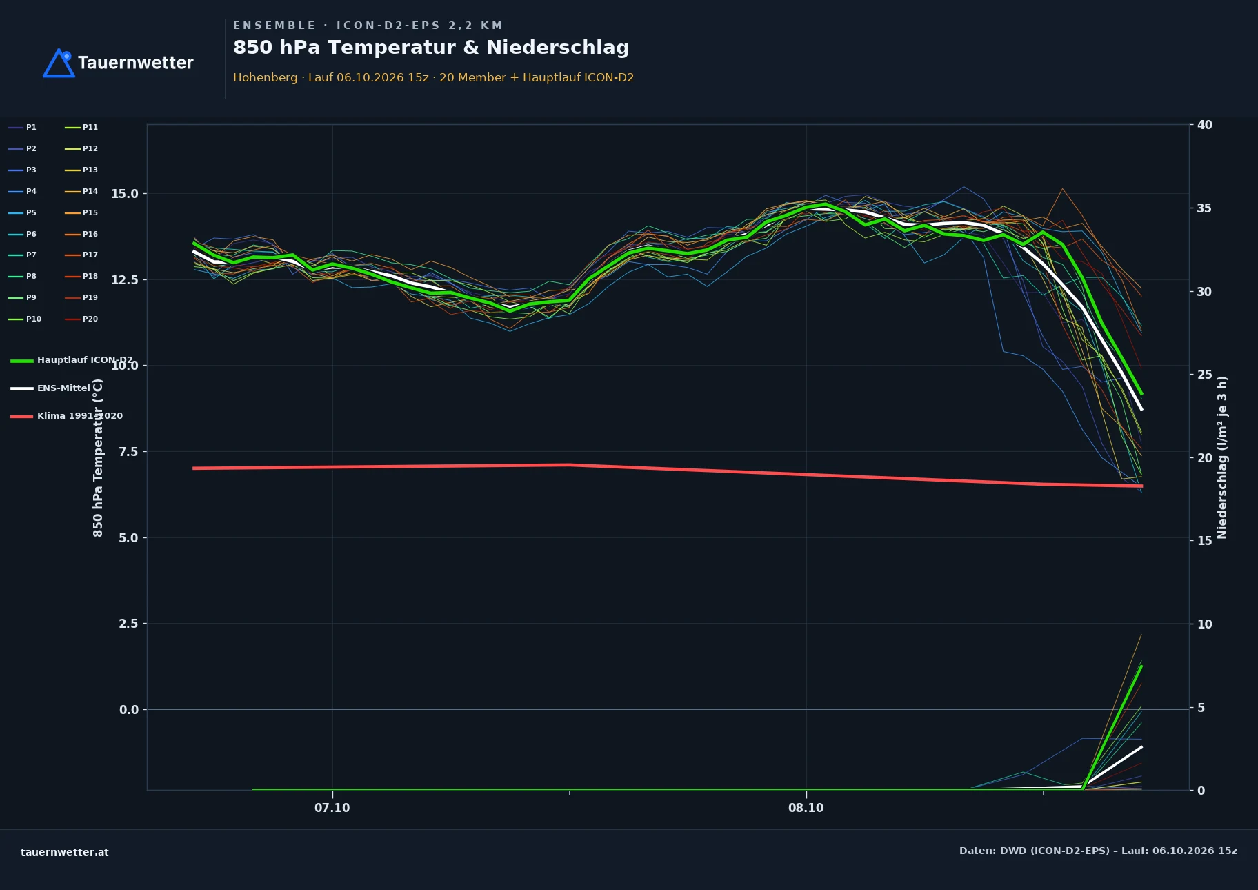 Ensemble-Diagramm Hohenberg ICON-D2-EPS – 850 hPa Temperatur und Niederschlag, 48 Stunden