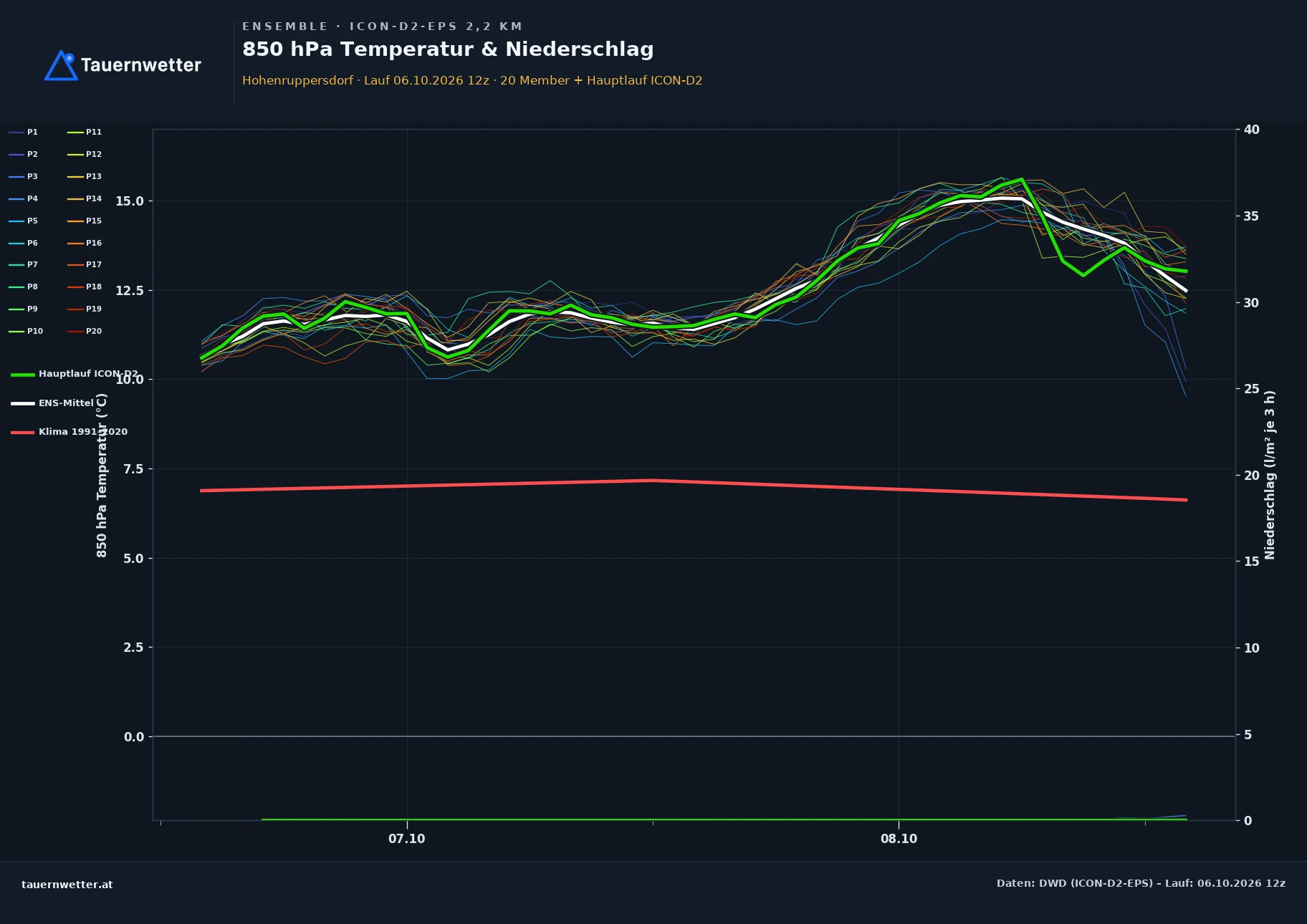 Ensemble-Diagramm Hohenruppersdorf ICON-D2-EPS – 850 hPa Temperatur und Niederschlag, 48 Stunden