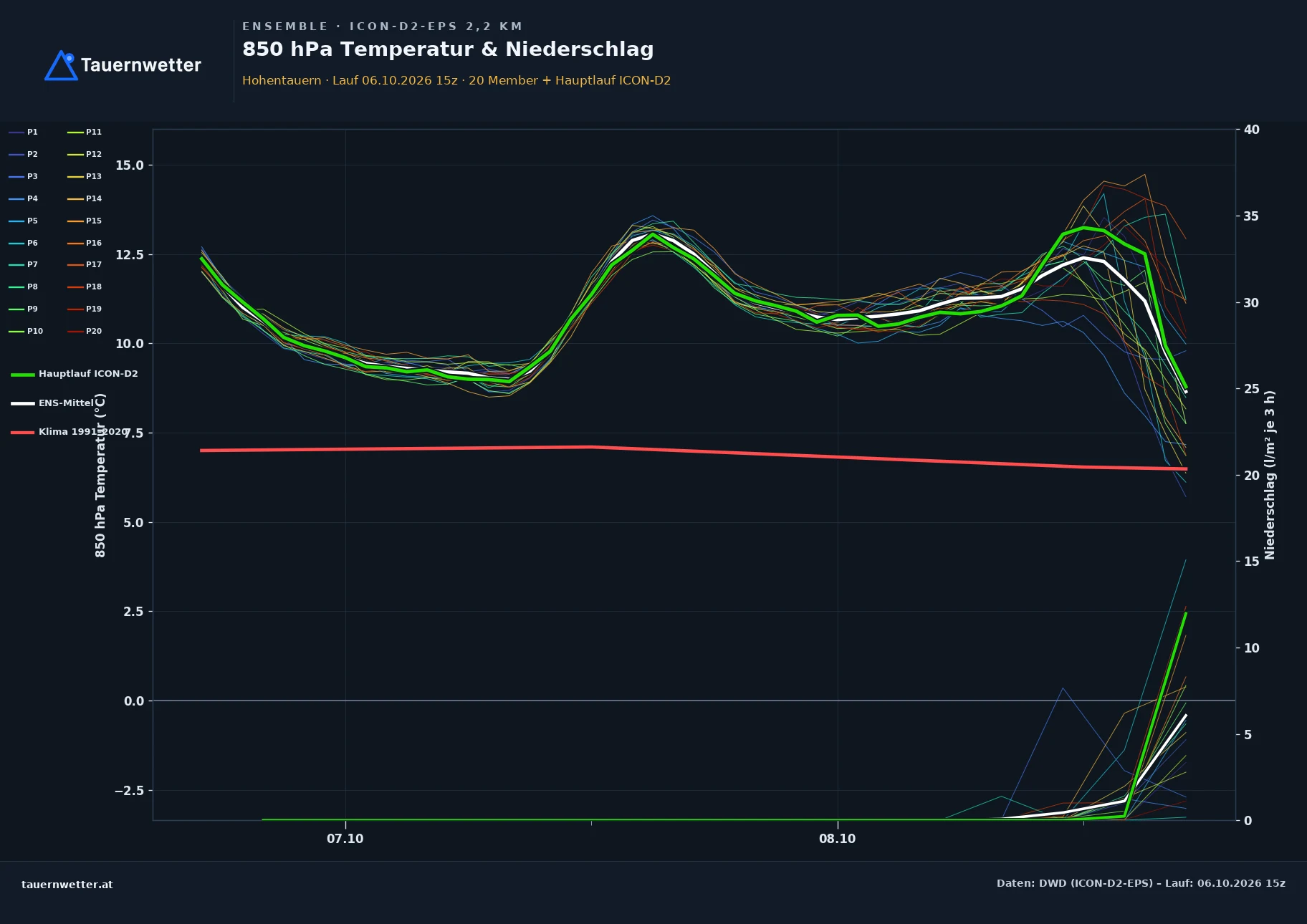 Ensemble-Diagramm Hohentauern ICON-D2-EPS – 850 hPa Temperatur und Niederschlag, 48 Stunden