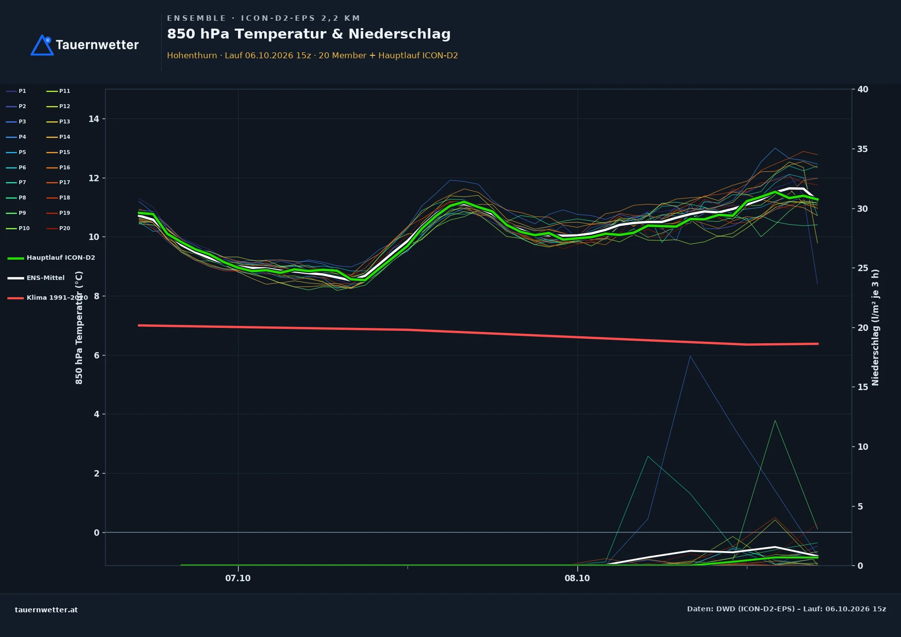 Ensemble-Diagramm Hohenthurn ICON-D2-EPS – 850 hPa Temperatur und Niederschlag, 48 Stunden