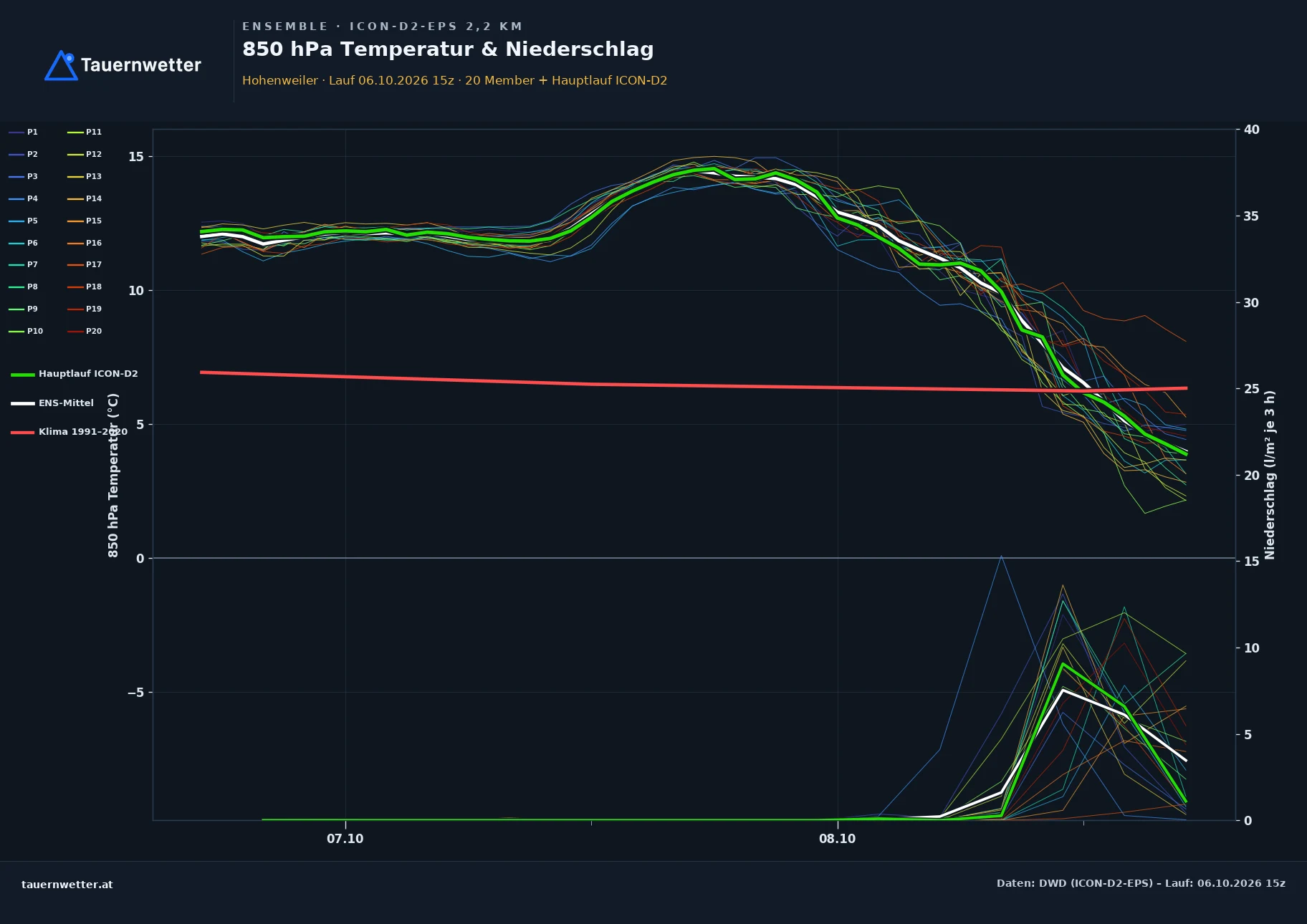 Ensemble-Diagramm Hohenweiler ICON-D2-EPS – 850 hPa Temperatur und Niederschlag, 48 Stunden