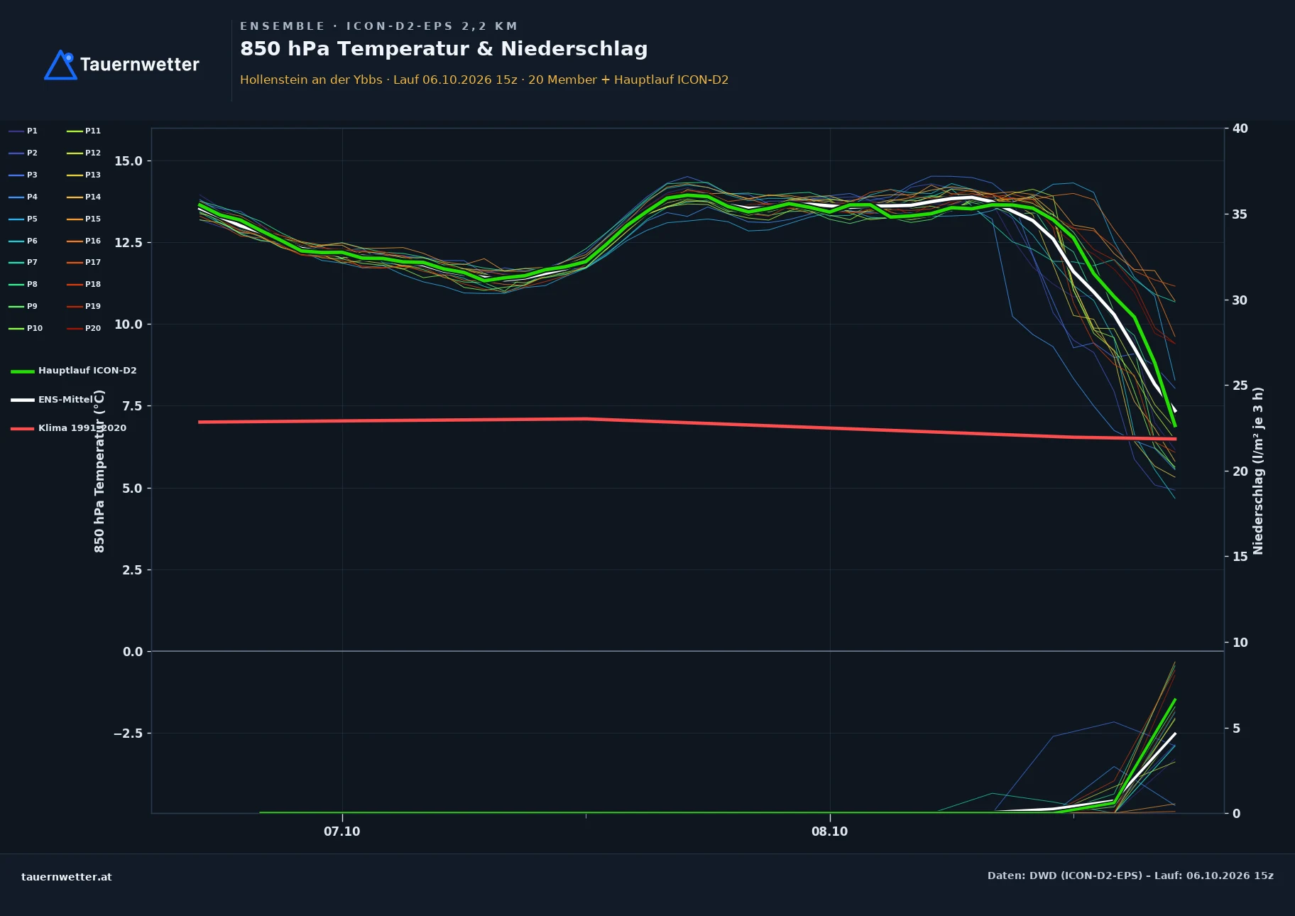 Ensemble-Diagramm Hollenstein an der Ybbs ICON-D2-EPS – 850 hPa Temperatur und Niederschlag, 48 Stunden