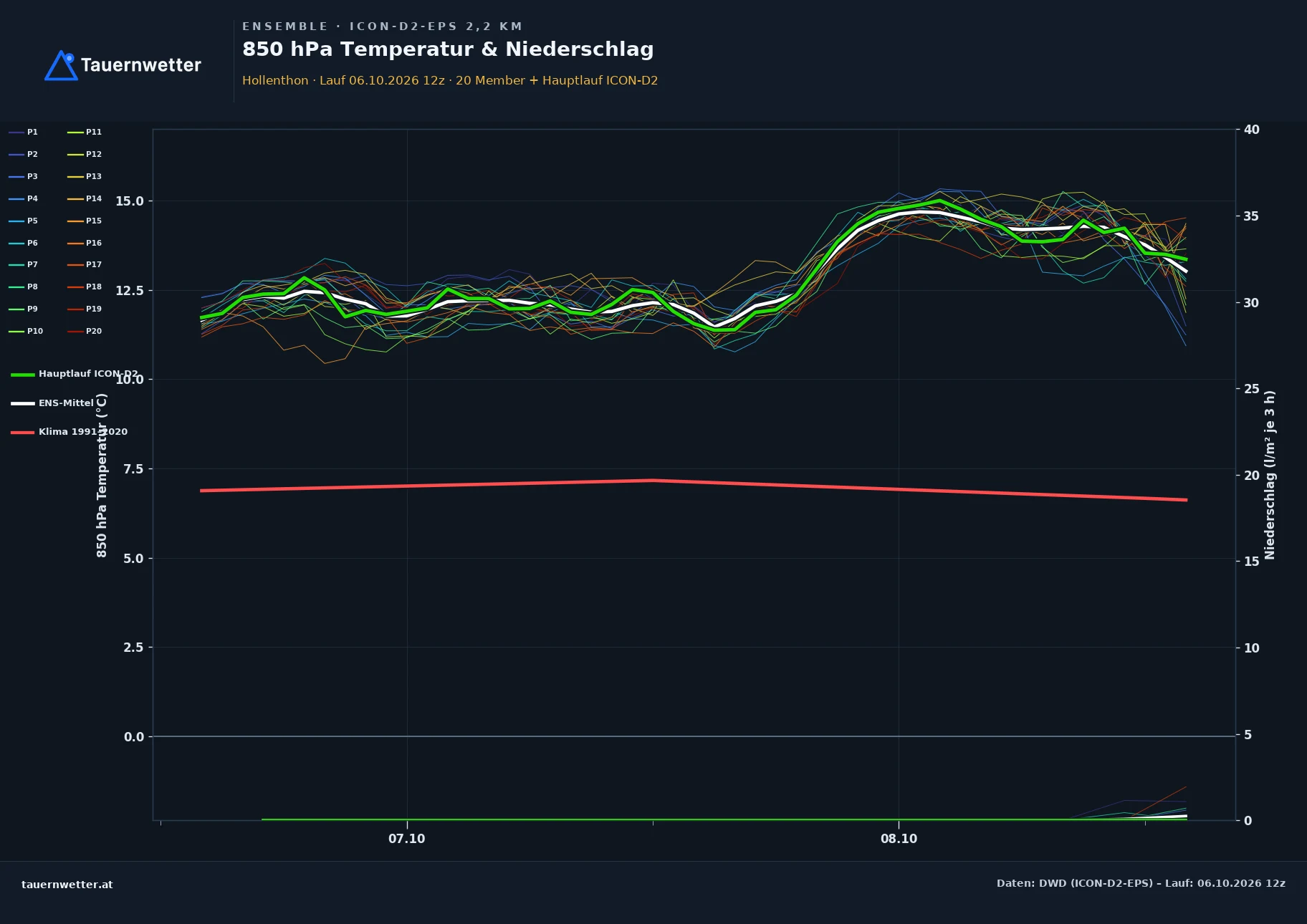Ensemble-Diagramm Hollenthon ICON-D2-EPS – 850 hPa Temperatur und Niederschlag, 48 Stunden