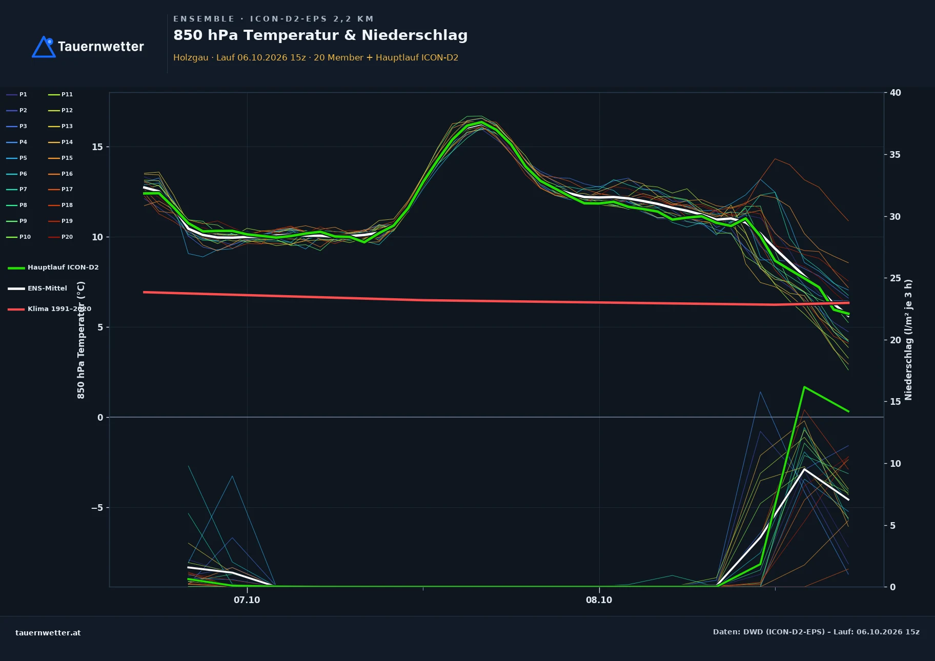 Ensemble-Diagramm Holzgau ICON-D2-EPS – 850 hPa Temperatur und Niederschlag, 48 Stunden