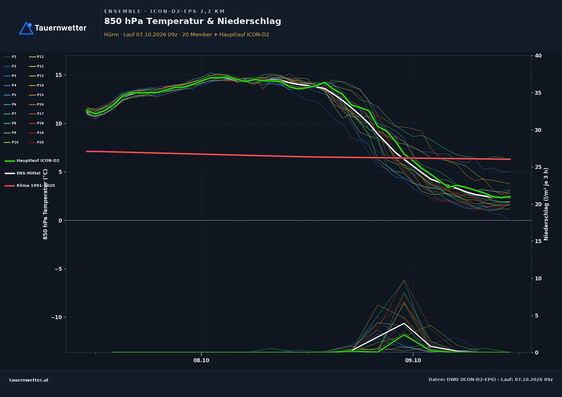 Ensemble-Diagramm Hürm ICON-D2-EPS – 850 hPa Temperatur und Niederschlag, 48 Stunden