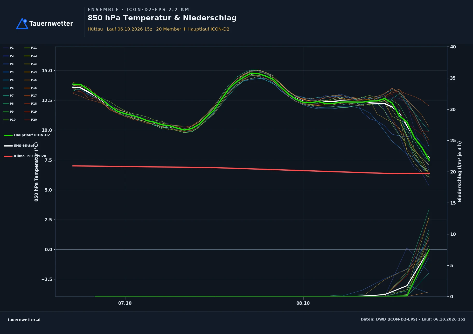 Ensemble-Diagramm Hüttau ICON-D2-EPS – 850 hPa Temperatur und Niederschlag, 48 Stunden