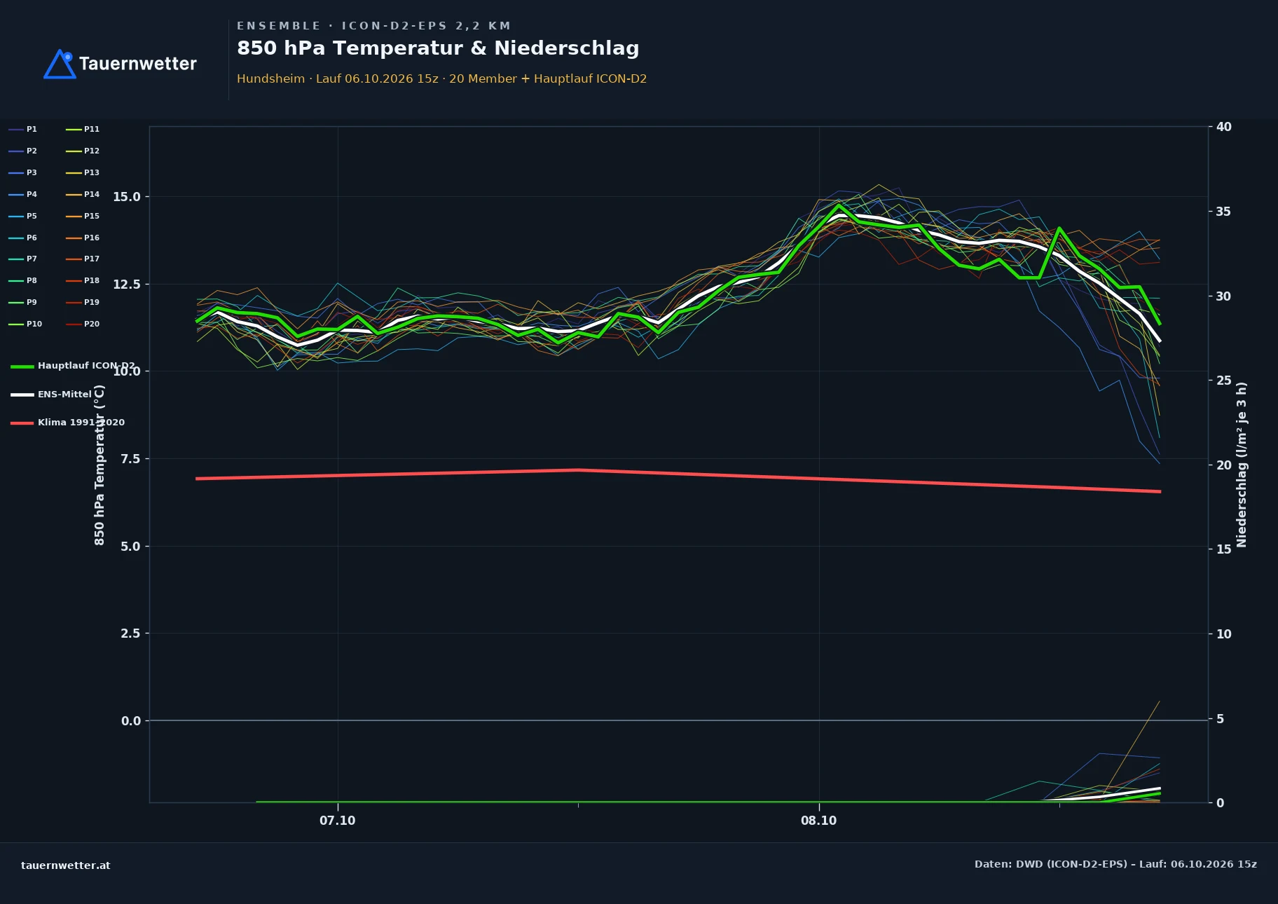 Ensemble-Diagramm Hundsheim ICON-D2-EPS – 850 hPa Temperatur und Niederschlag, 48 Stunden