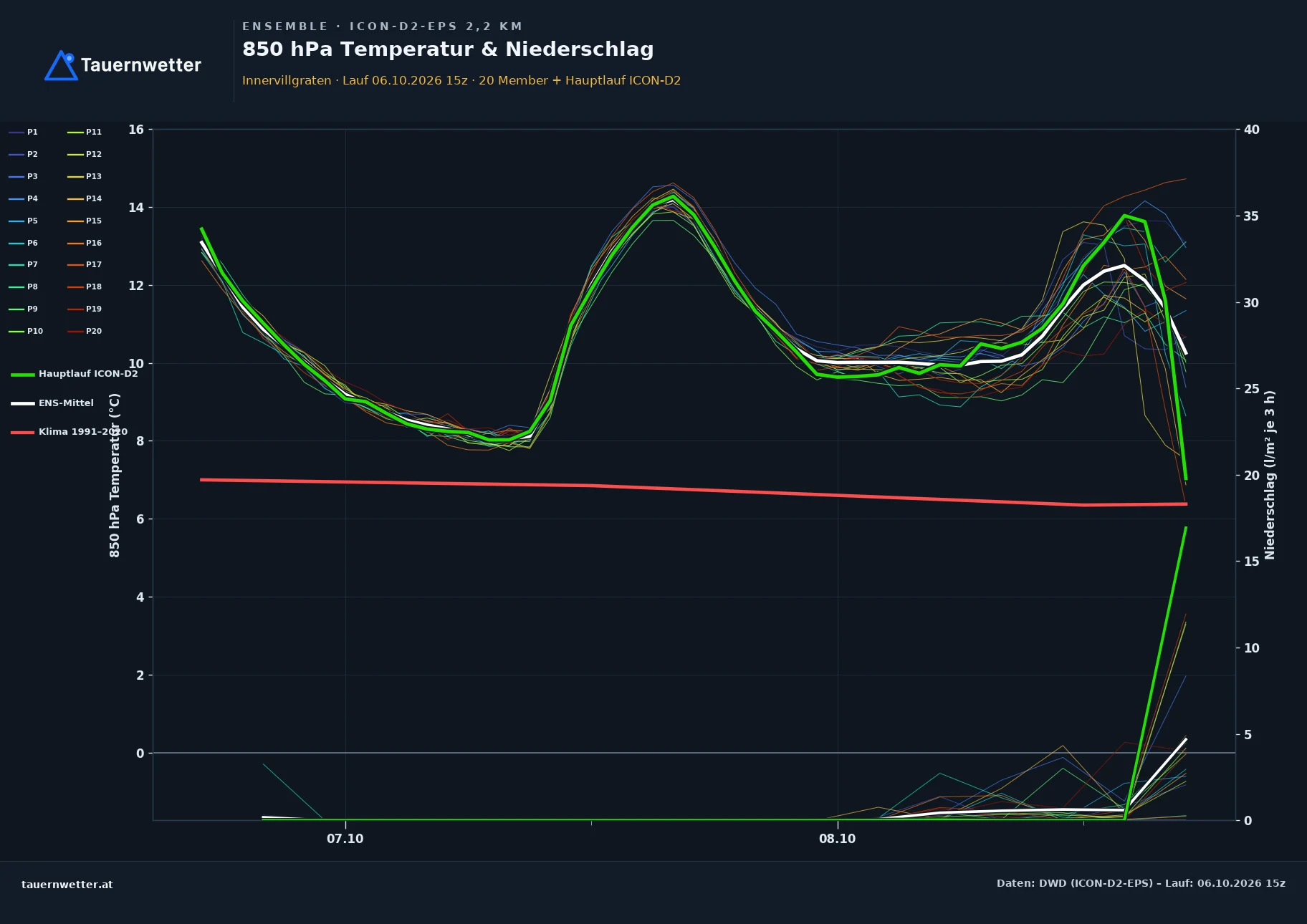 Ensemble-Diagramm Innervillgraten ICON-D2-EPS – 850 hPa Temperatur und Niederschlag, 48 Stunden