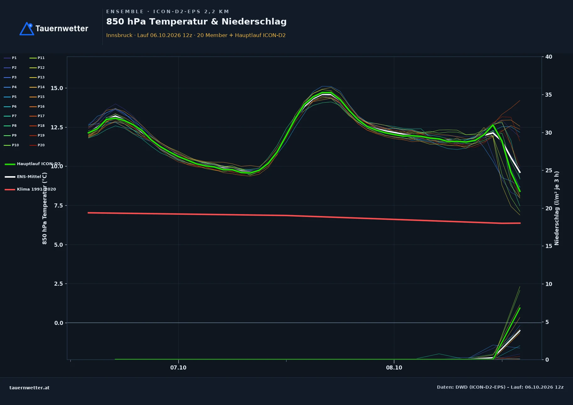 Ensemble-Diagramm Innsbruck ICON-D2-EPS – 850 hPa Temperatur und Niederschlag, 48 Stunden