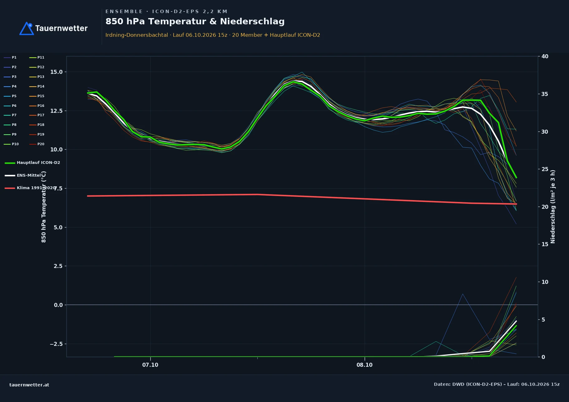 Ensemble-Diagramm Irdning-Donnersbachtal ICON-D2-EPS – 850 hPa Temperatur und Niederschlag, 48 Stunden