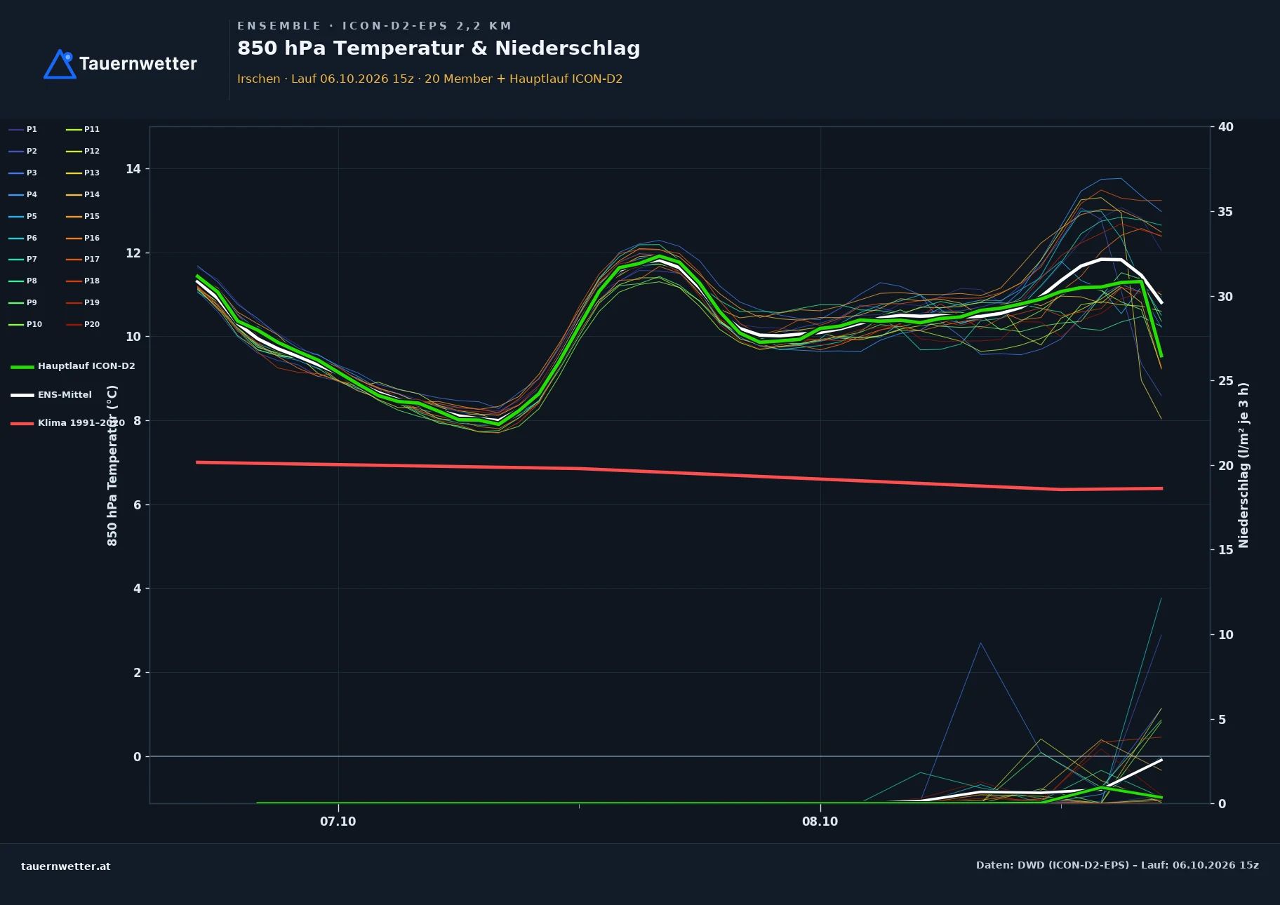 Ensemble-Diagramm Irschen ICON-D2-EPS – 850 hPa Temperatur und Niederschlag, 48 Stunden
