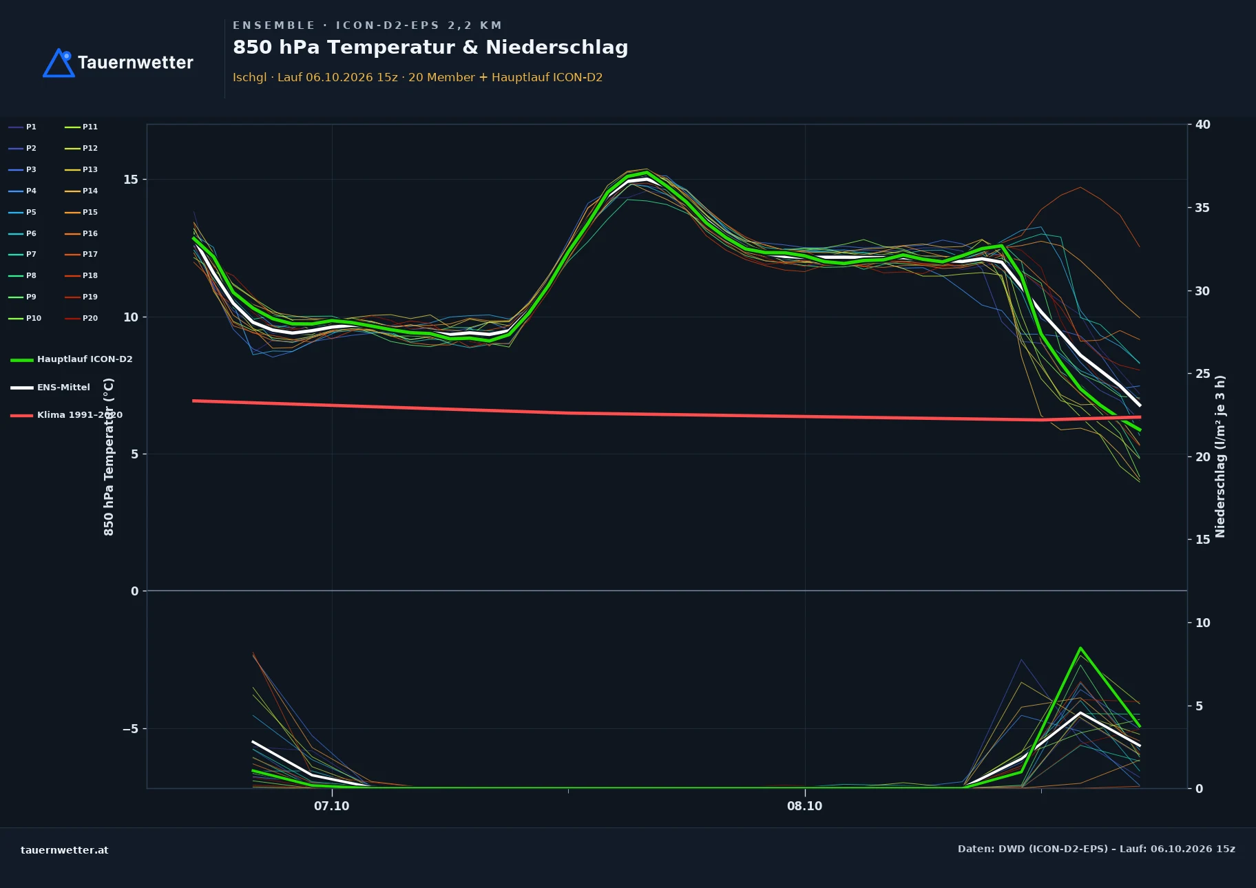 Ensemble-Diagramm Ischgl ICON-D2-EPS – 850 hPa Temperatur und Niederschlag, 48 Stunden