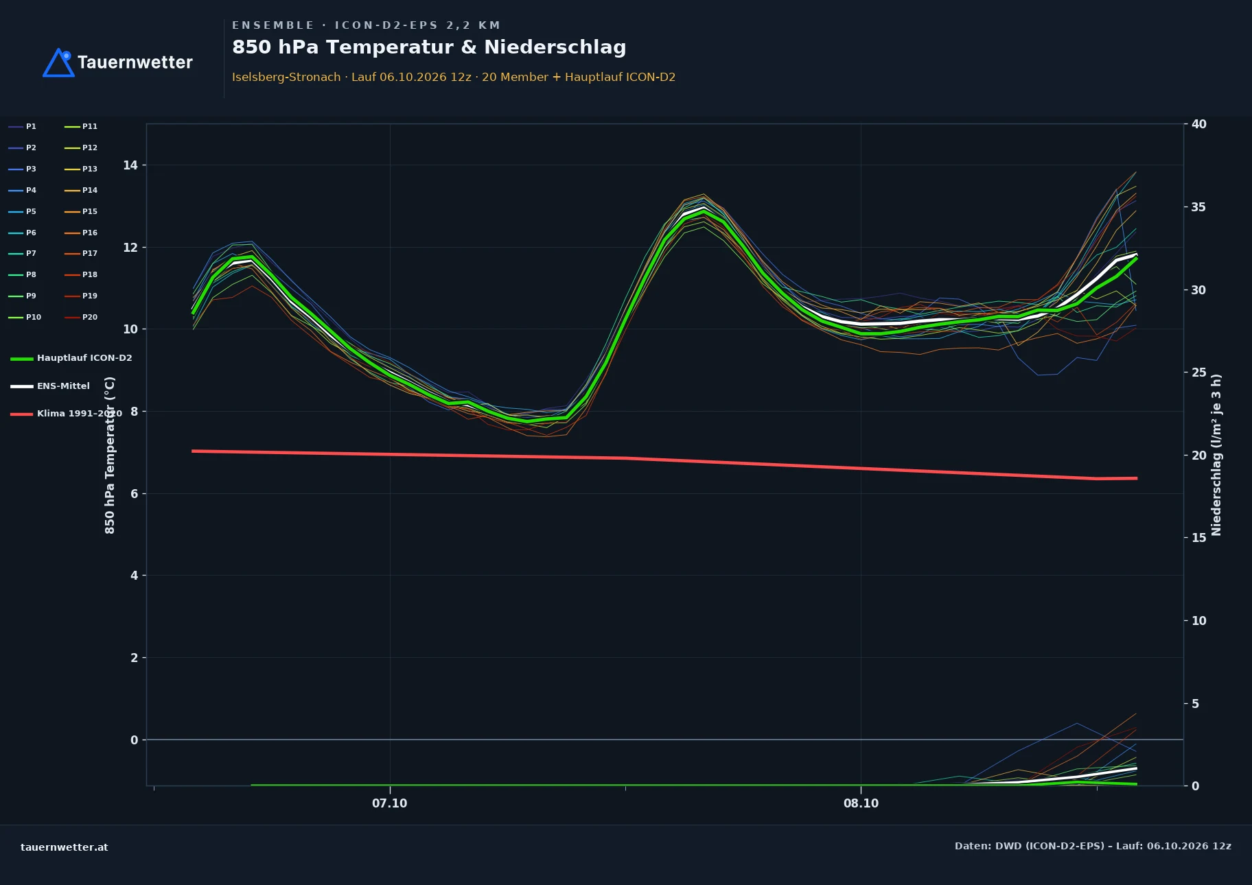 Ensemble-Diagramm Iselsberg-Stronach ICON-D2-EPS – 850 hPa Temperatur und Niederschlag, 48 Stunden