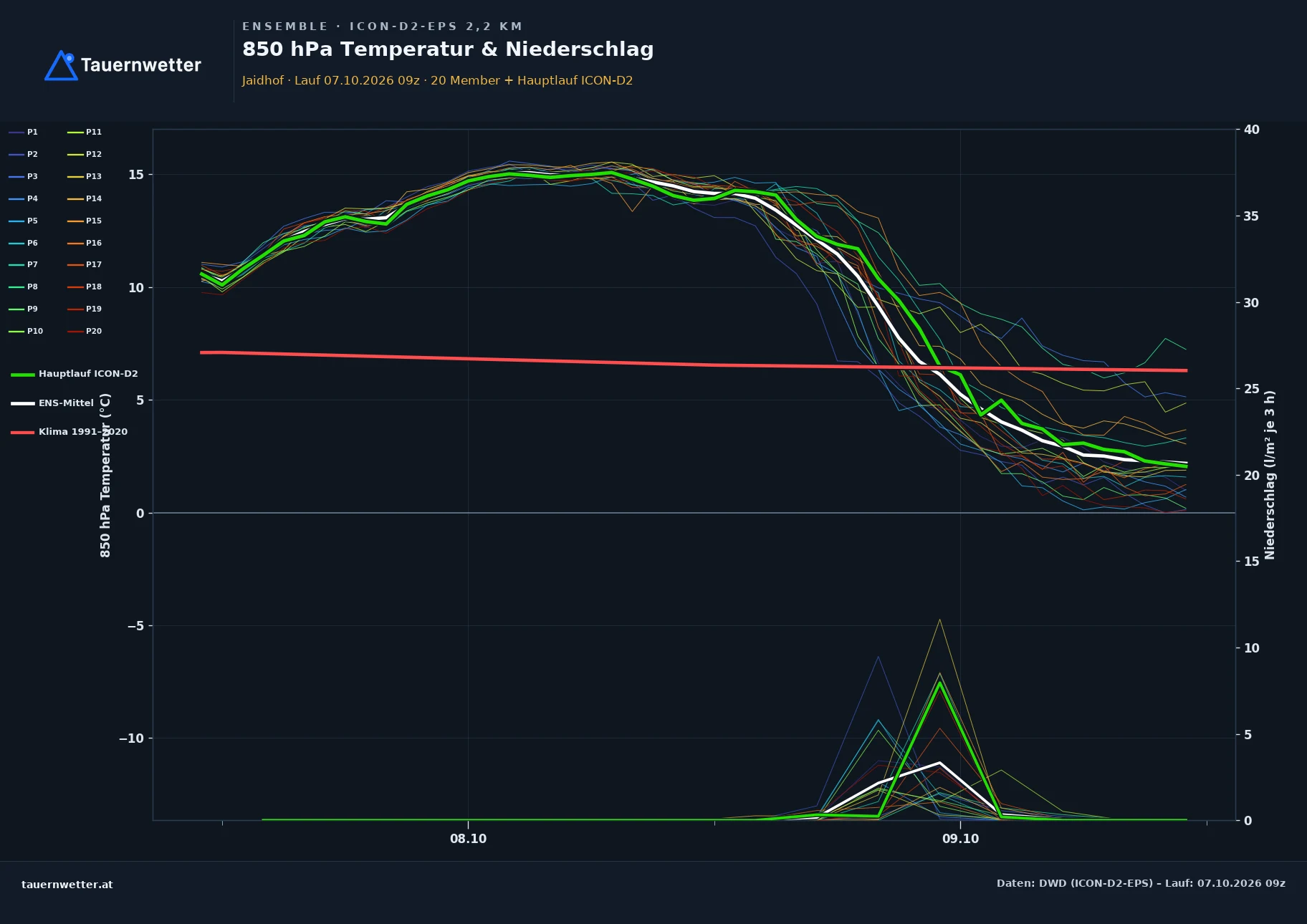 Ensemble-Diagramm Jaidhof ICON-D2-EPS – 850 hPa Temperatur und Niederschlag, 48 Stunden