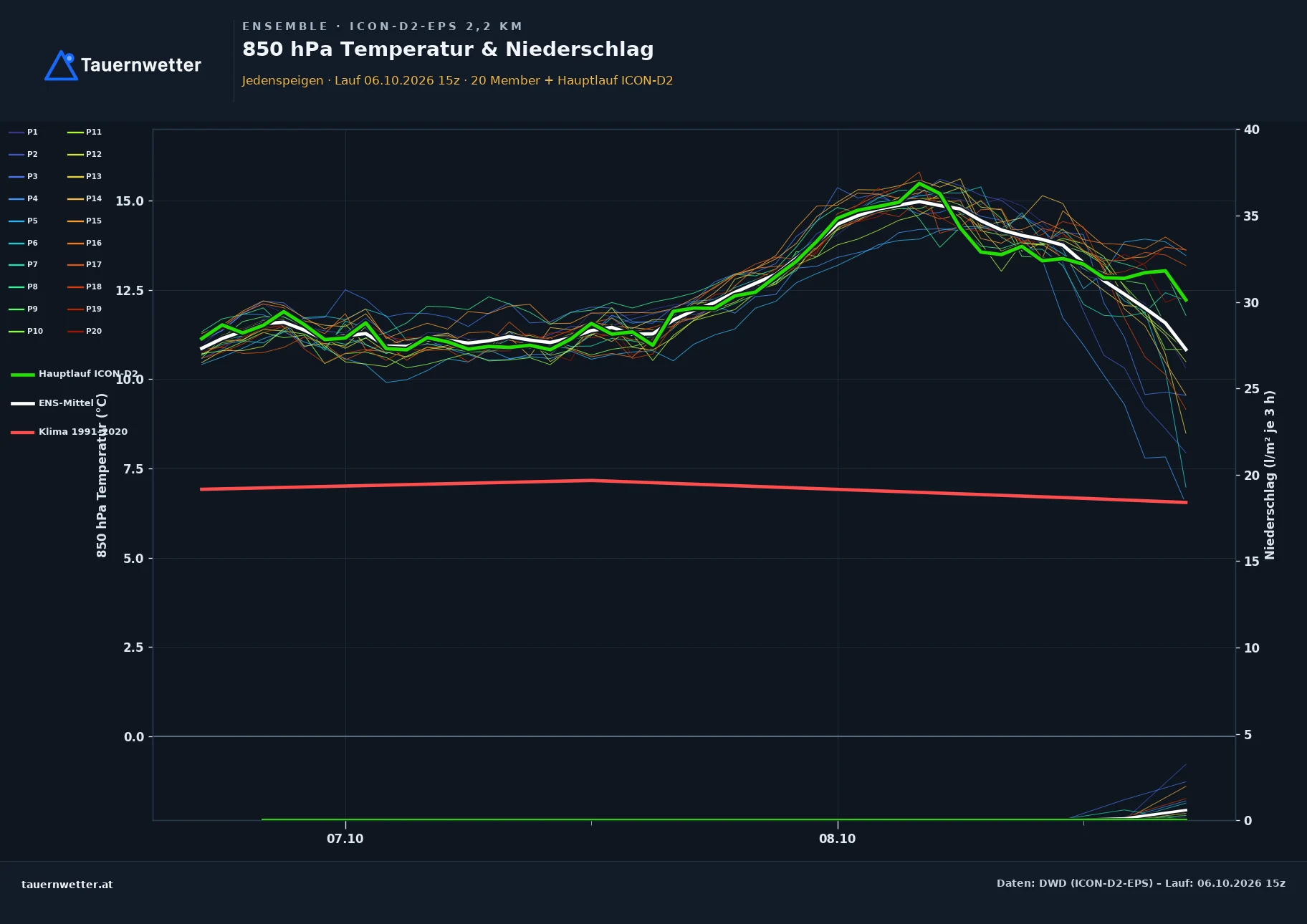 Ensemble-Diagramm Jedenspeigen ICON-D2-EPS – 850 hPa Temperatur und Niederschlag, 48 Stunden