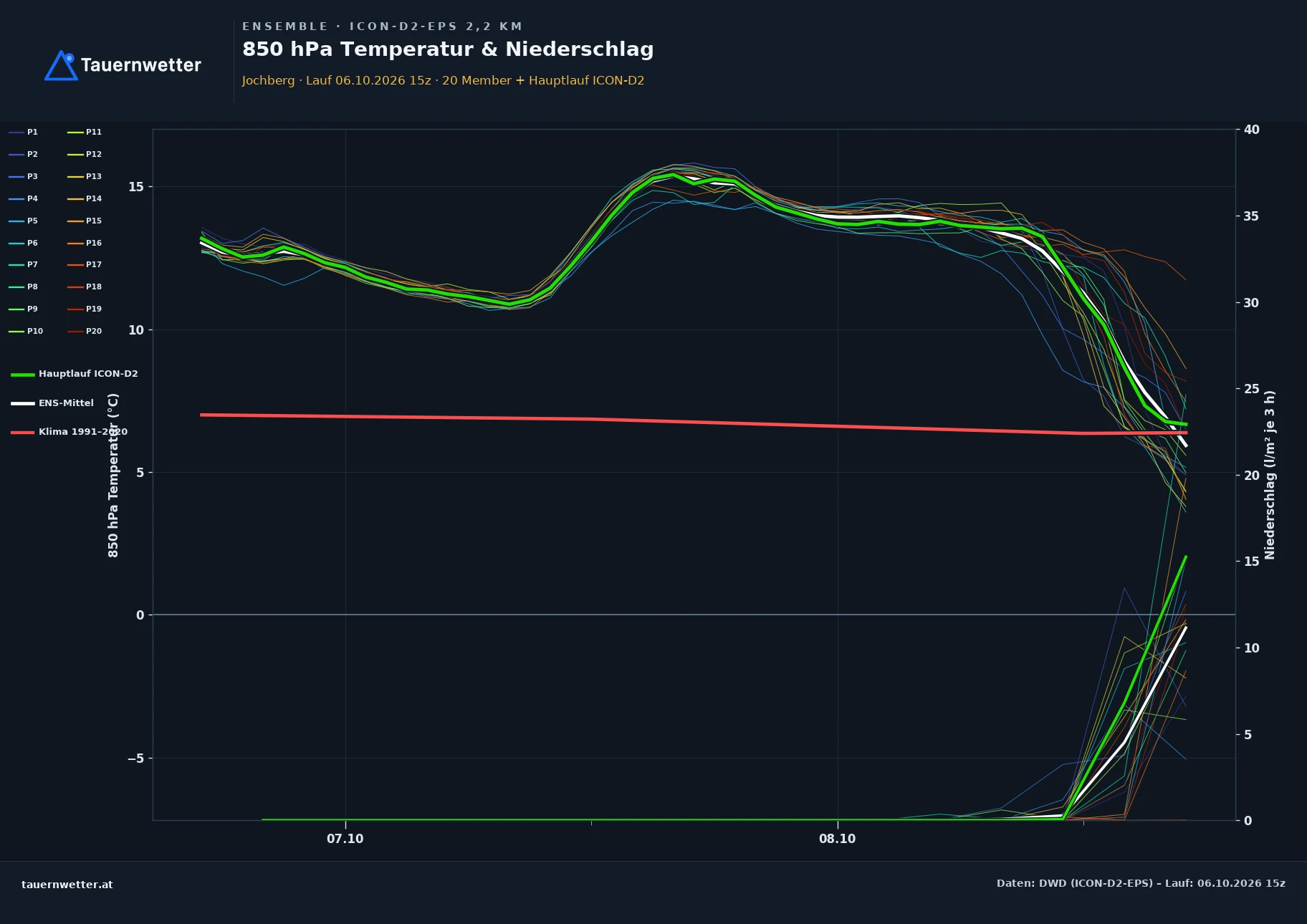Ensemble-Diagramm Jochberg ICON-D2-EPS – 850 hPa Temperatur und Niederschlag, 48 Stunden