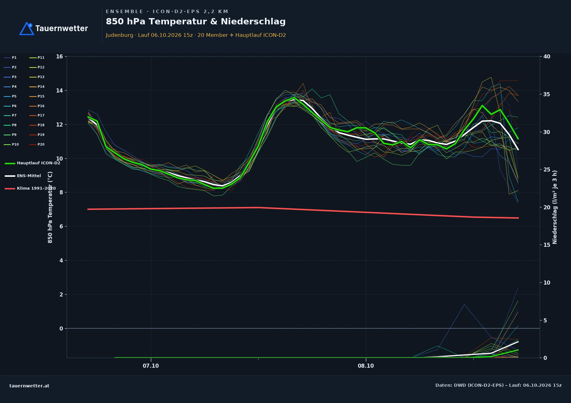 Ensemble-Diagramm Judenburg ICON-D2-EPS – 850 hPa Temperatur und Niederschlag, 48 Stunden