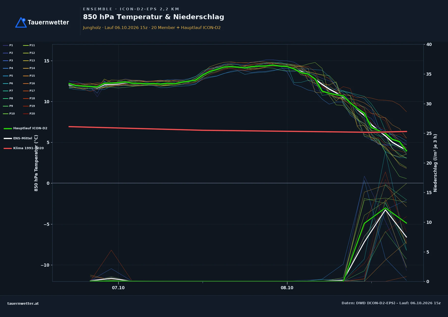 Ensemble-Diagramm Jungholz ICON-D2-EPS – 850 hPa Temperatur und Niederschlag, 48 Stunden