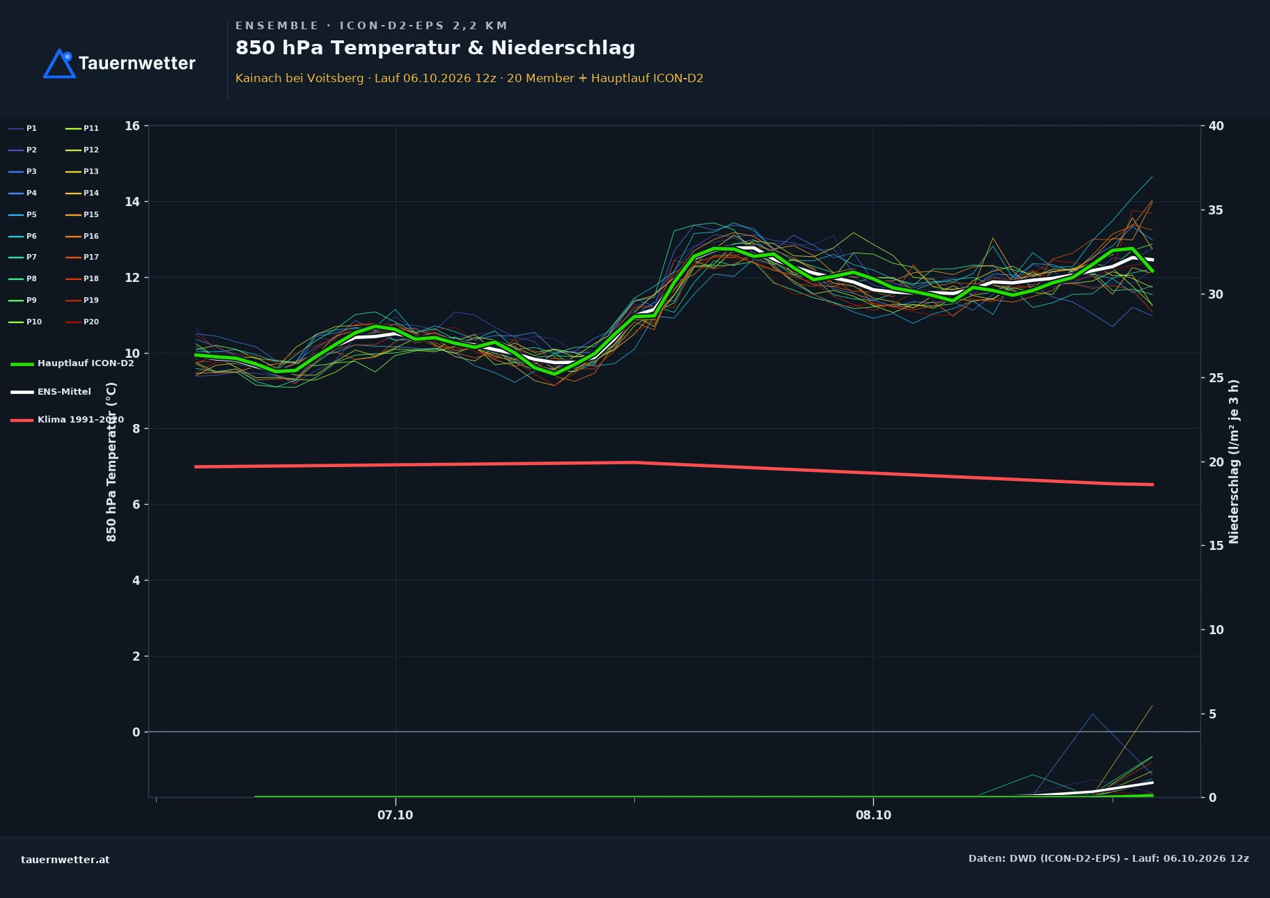 Ensemble-Diagramm Kainach bei Voitsberg ICON-D2-EPS – 850 hPa Temperatur und Niederschlag, 48 Stunden