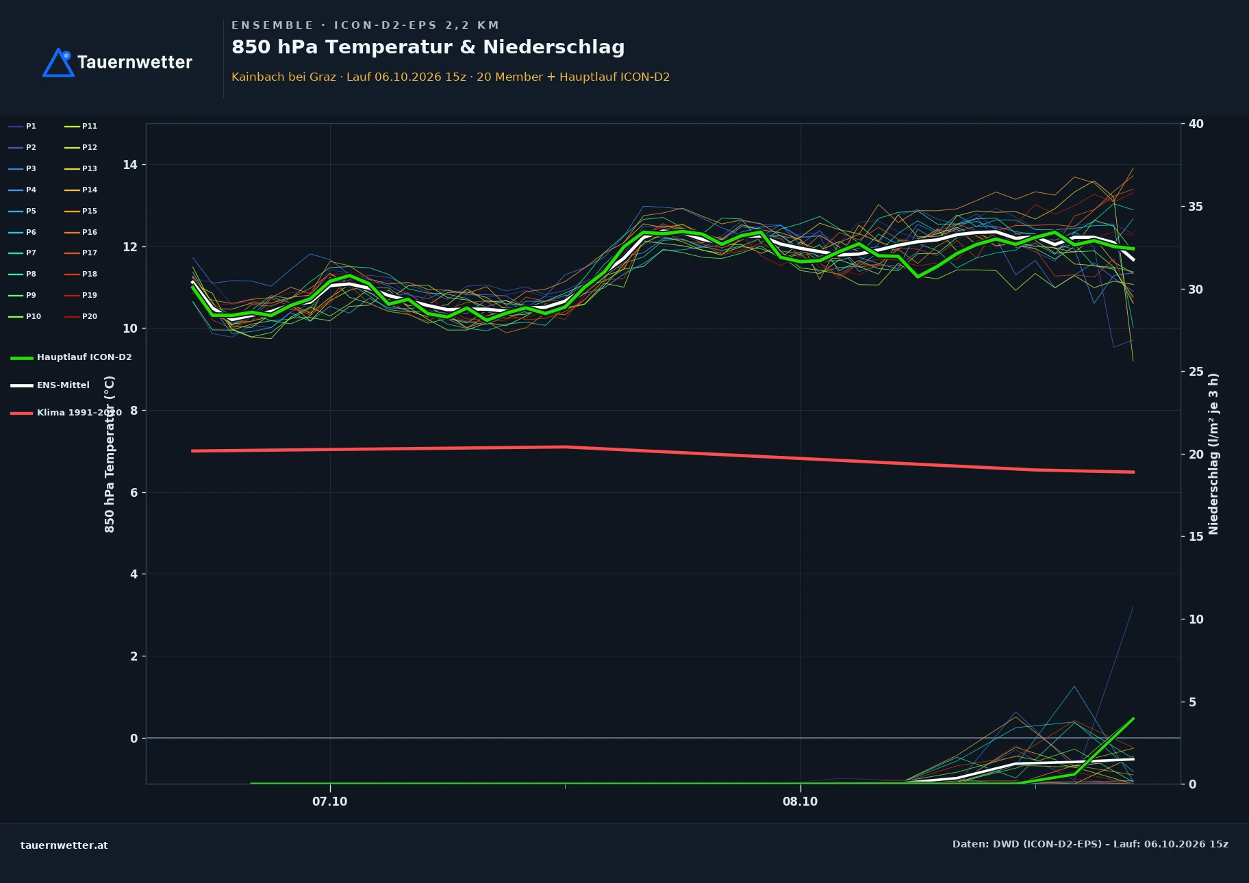 Ensemble-Diagramm Kainbach bei Graz ICON-D2-EPS – 850 hPa Temperatur und Niederschlag, 48 Stunden