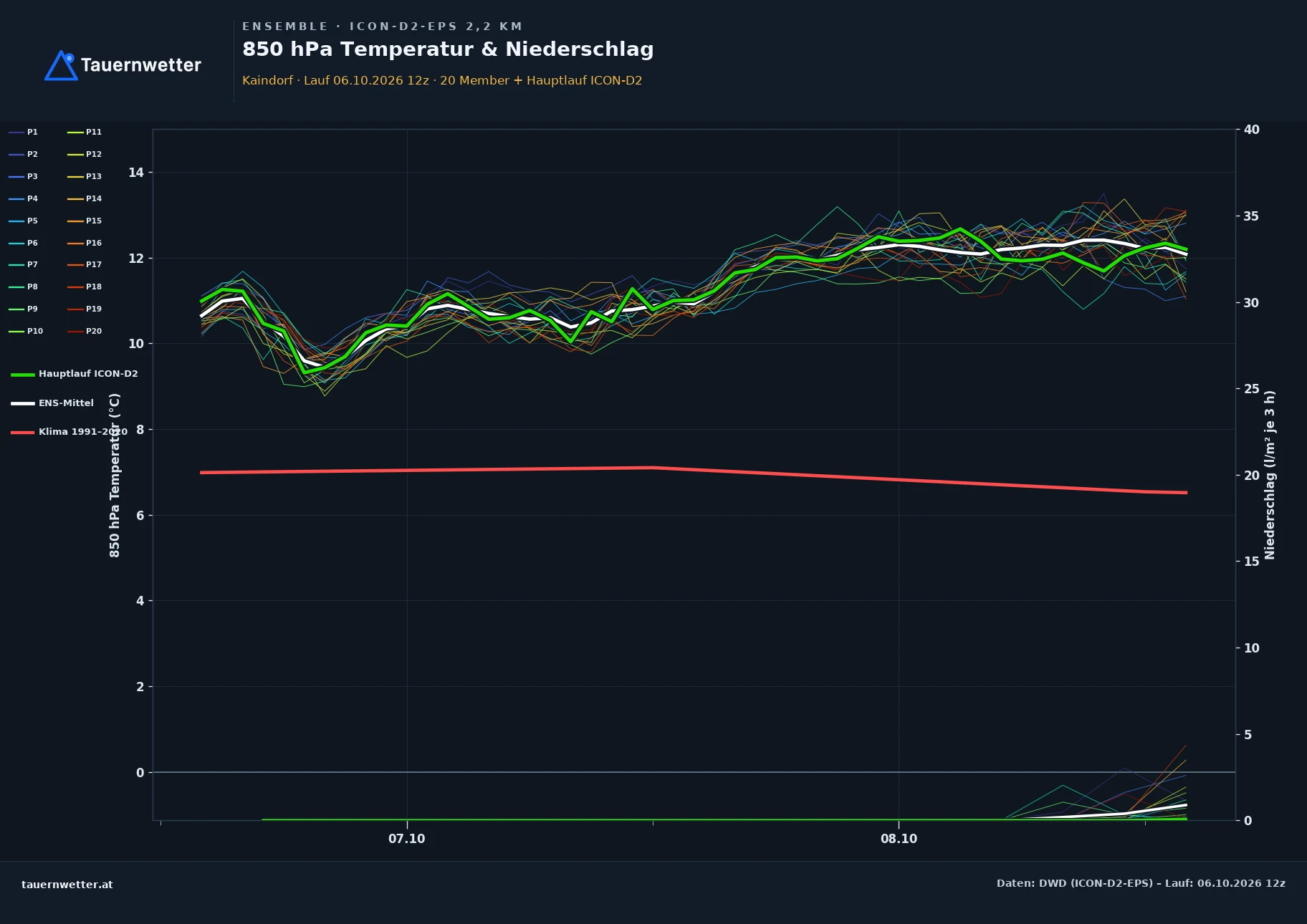 Ensemble-Diagramm Kaindorf ICON-D2-EPS – 850 hPa Temperatur und Niederschlag, 48 Stunden