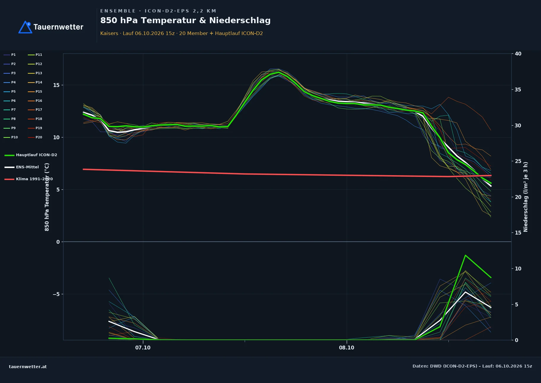 Ensemble-Diagramm Kaisers ICON-D2-EPS – 850 hPa Temperatur und Niederschlag, 48 Stunden