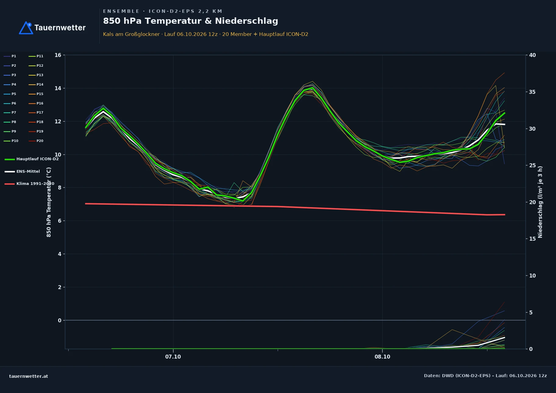 Ensemble-Diagramm Kals am Großglockner ICON-D2-EPS – 850 hPa Temperatur und Niederschlag, 48 Stunden