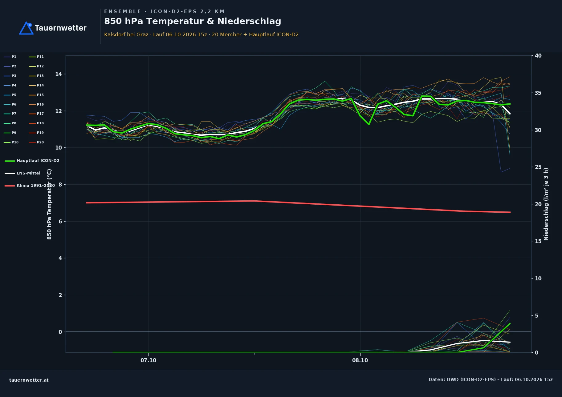 Ensemble-Diagramm Kalsdorf bei Graz ICON-D2-EPS – 850 hPa Temperatur und Niederschlag, 48 Stunden