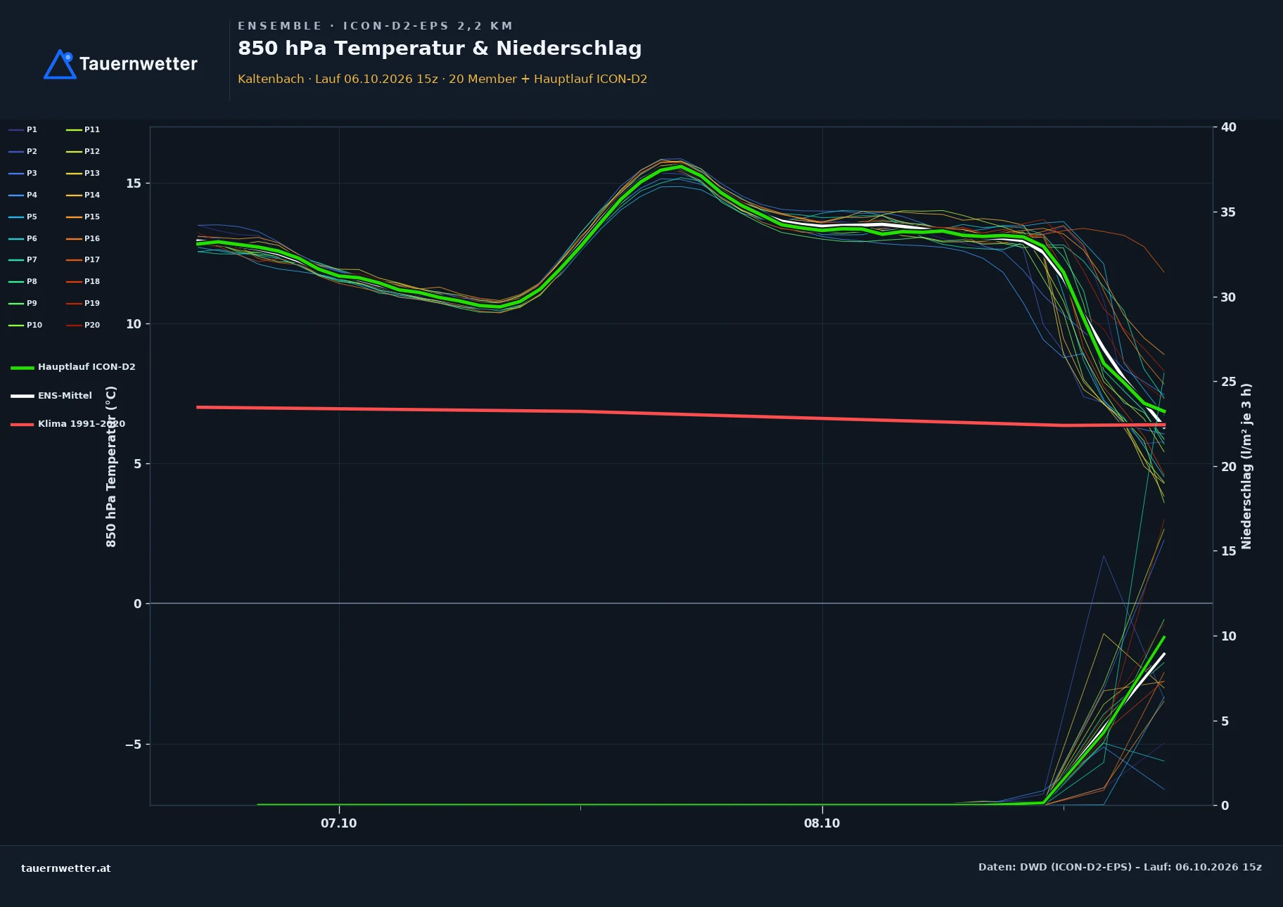 Ensemble-Diagramm Kaltenbach ICON-D2-EPS – 850 hPa Temperatur und Niederschlag, 48 Stunden